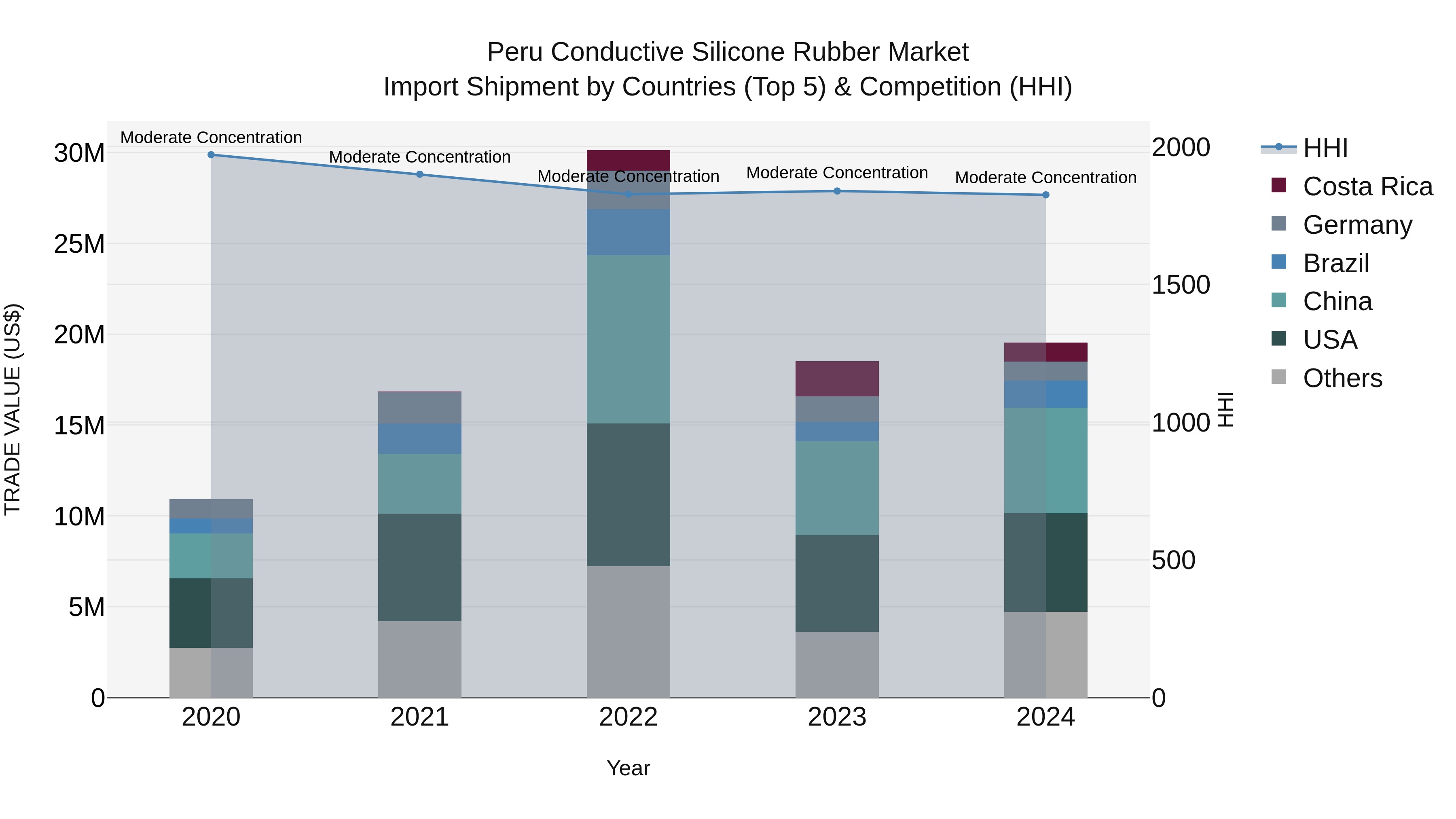 Peru Conductive Silicone Rubber Market Top 5 Importing Countries and Market Competition (HHI) Analysis