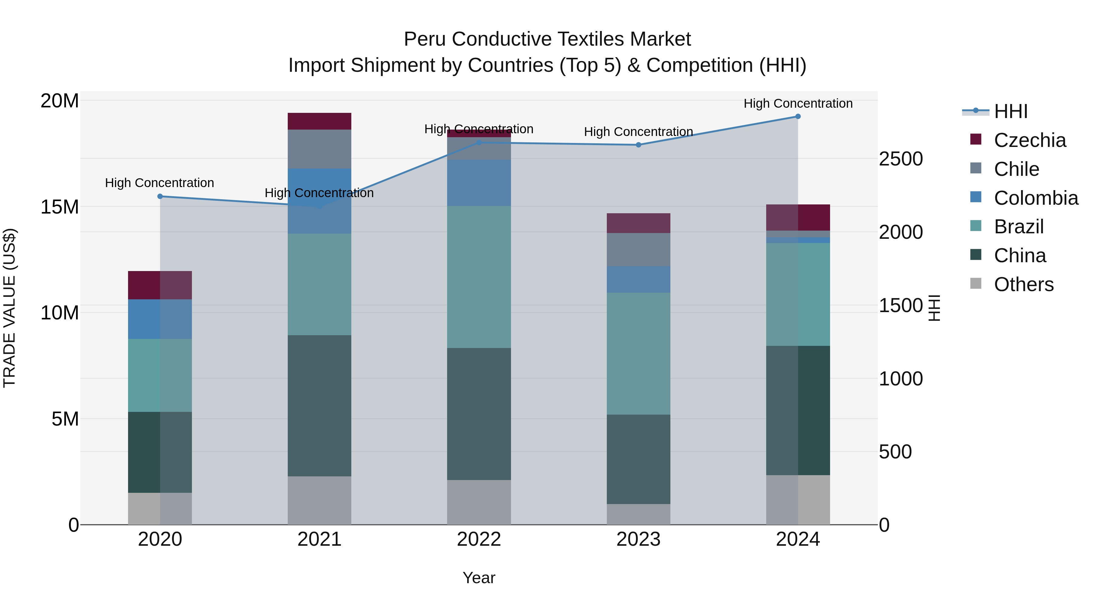 Peru Conductive Textiles Market Top 5 Importing Countries and Market Competition (HHI) Analysis