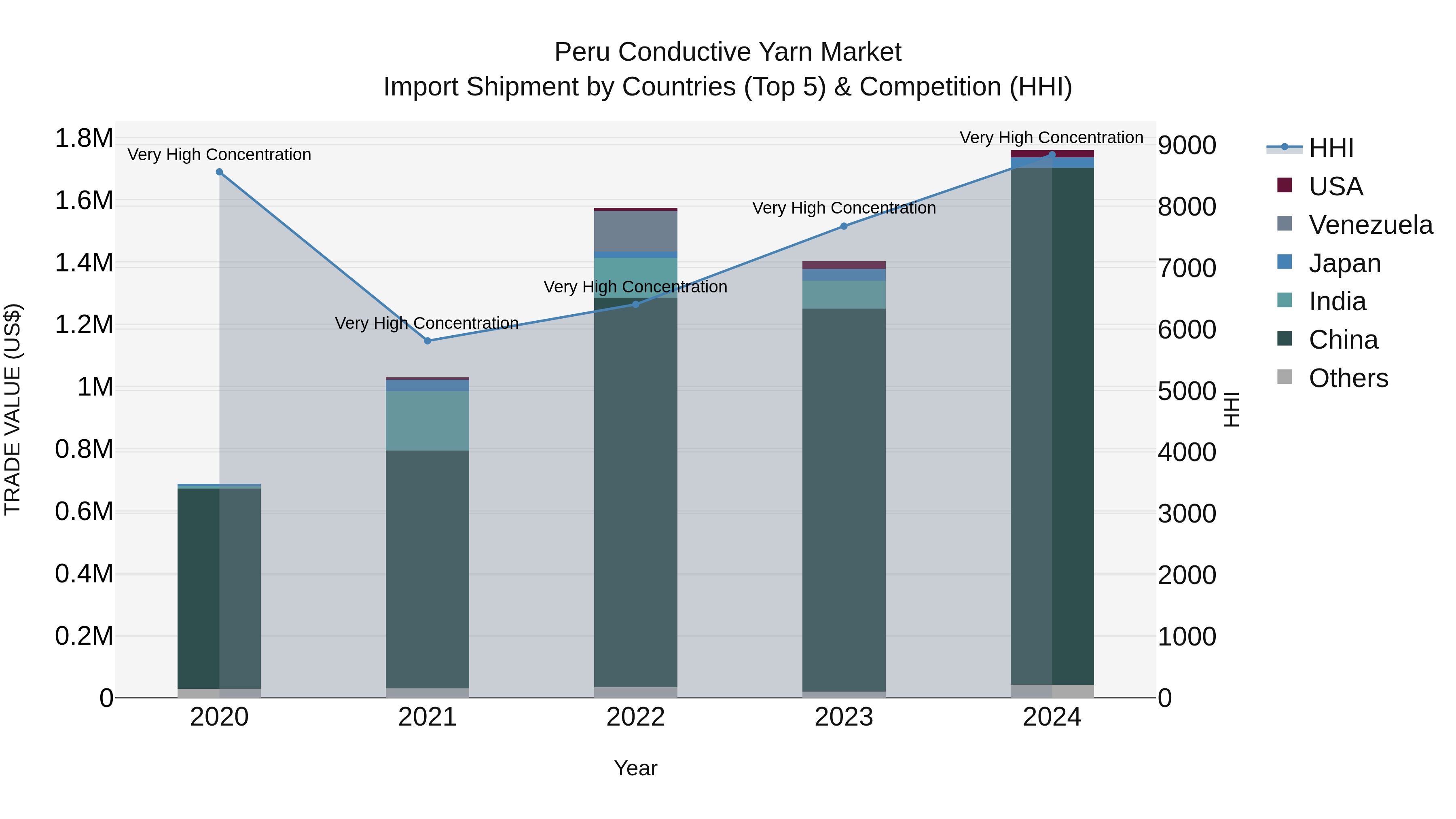 Peru Conductive Yarn Market Top 5 Importing Countries and Market Competition (HHI) Analysis