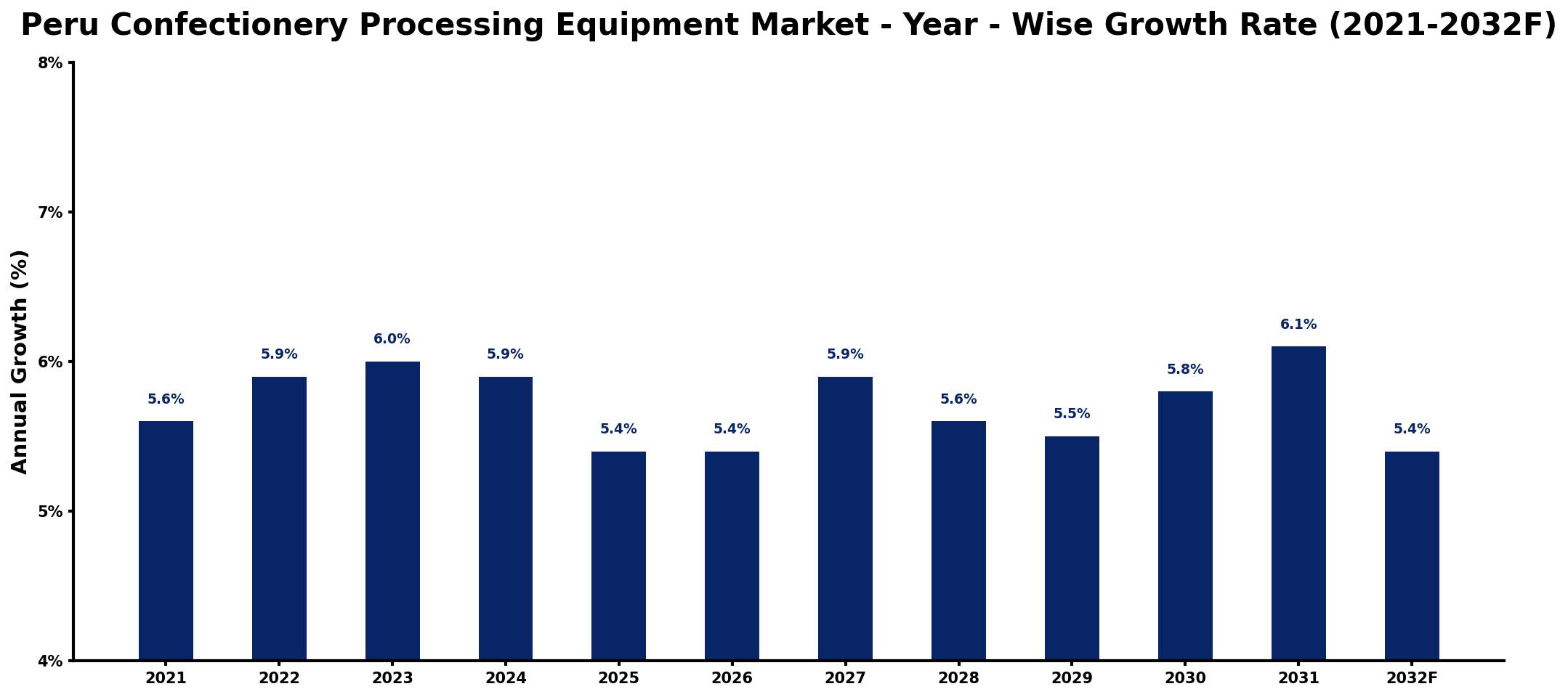 Peru Confectionery Processing Equipment Market Year-wise Growth Rate and Key Drivers