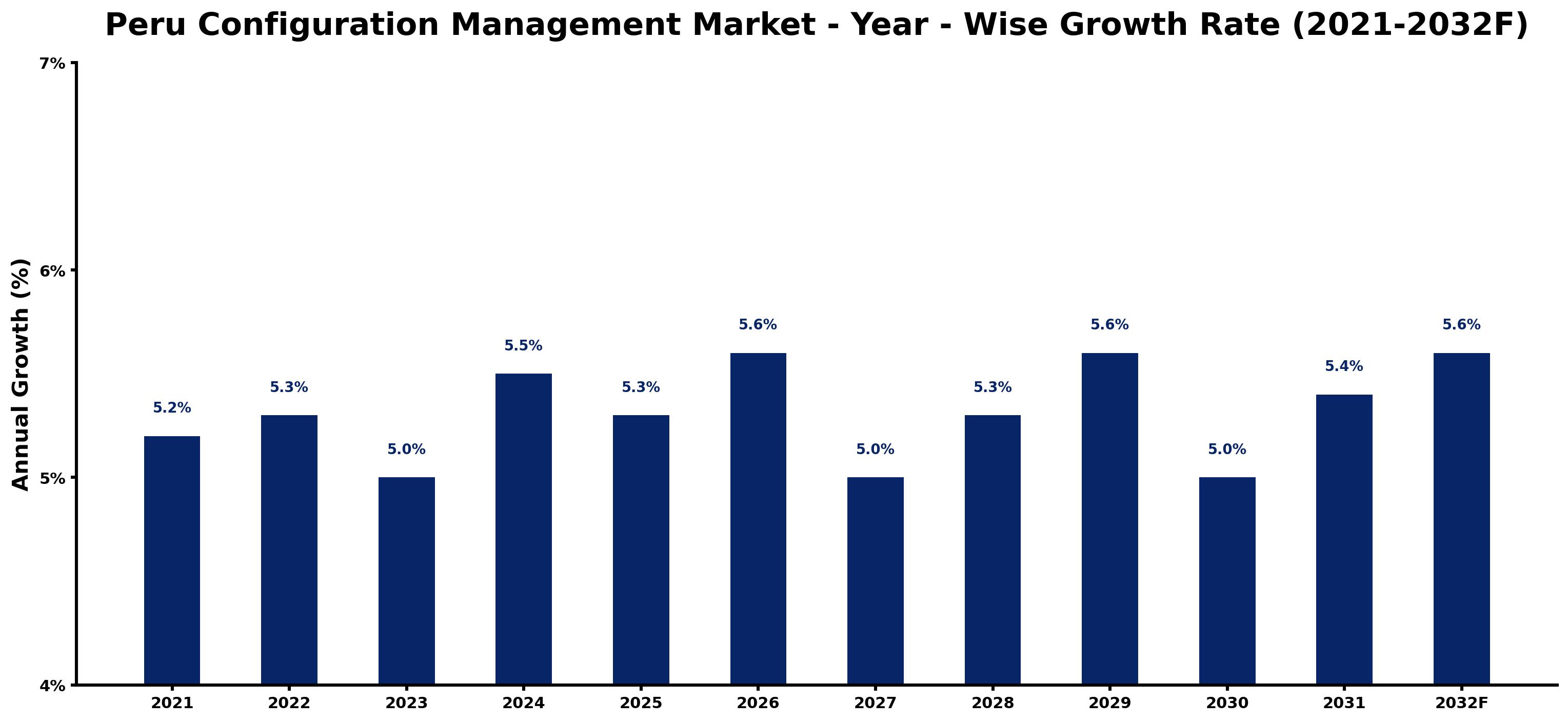 Peru Configuration Management Market Year-wise Growth Rate and Key Drivers