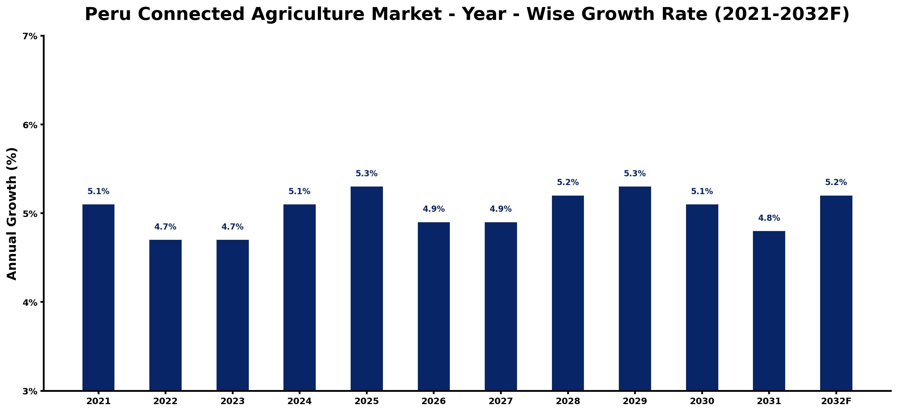 Peru Connected Agriculture Market Year-wise Growth Rate and Key Drivers