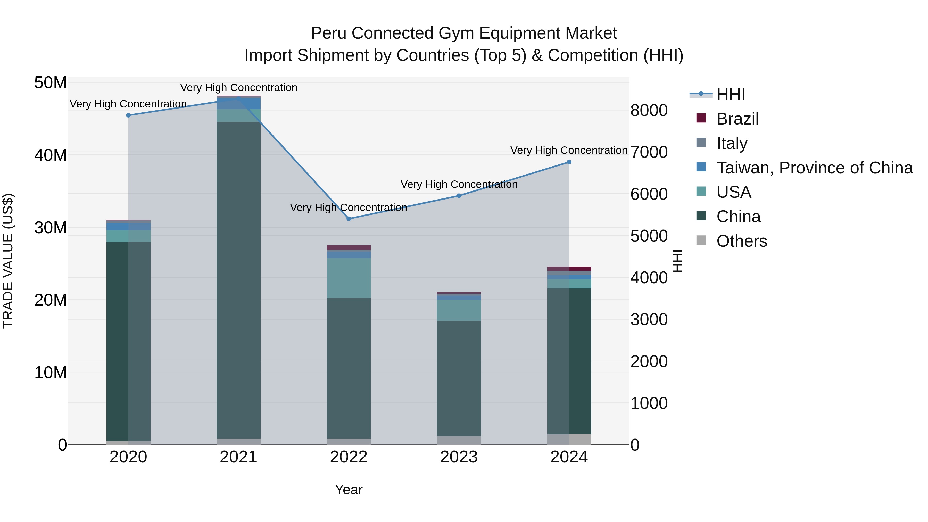 Peru Connected Gym Equipment Market Top 5 Importing Countries and Market Competition (HHI) Analysis