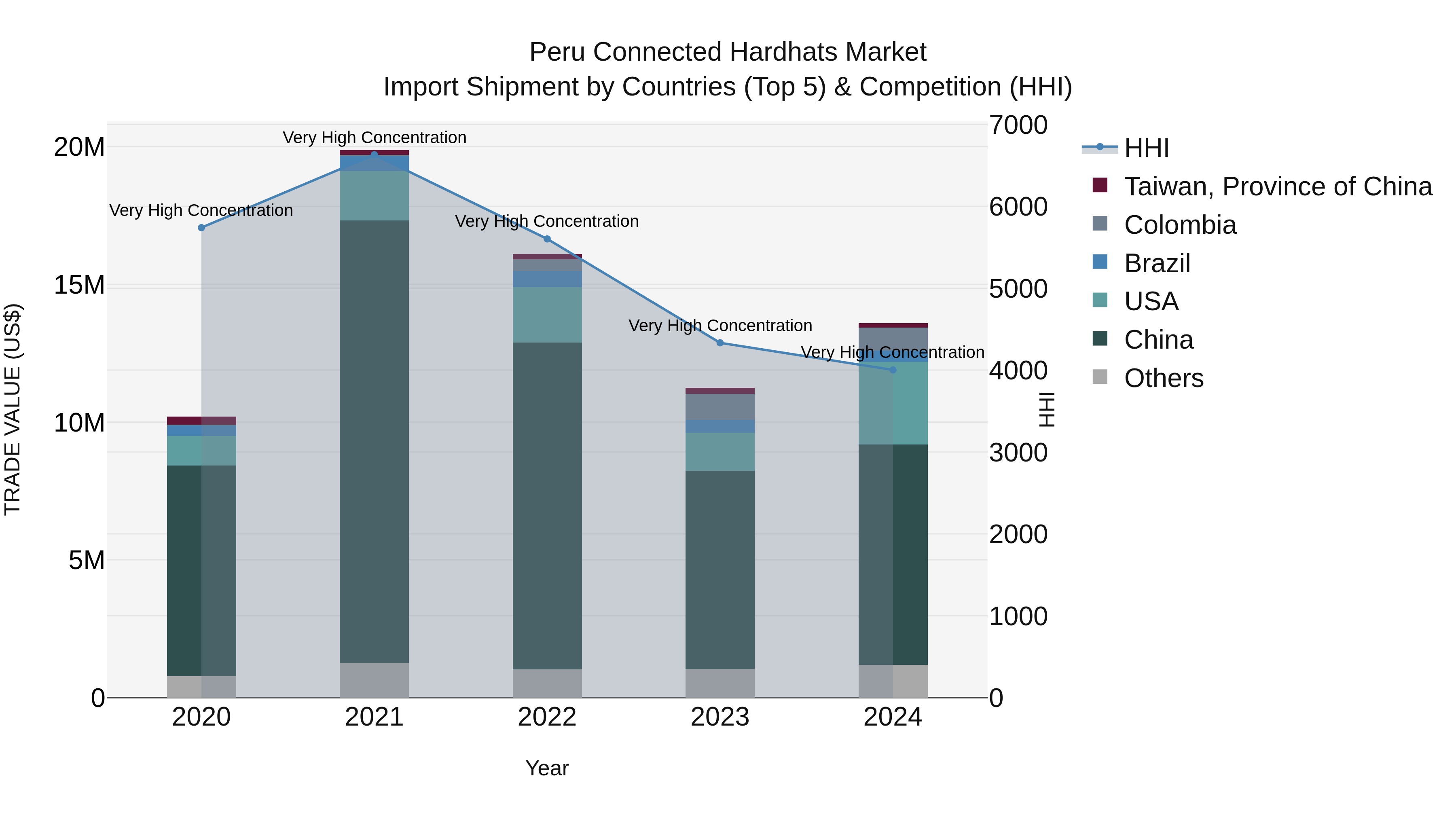 Peru Connected Hardhats Market Top 5 Importing Countries and Market Competition (HHI) Analysis