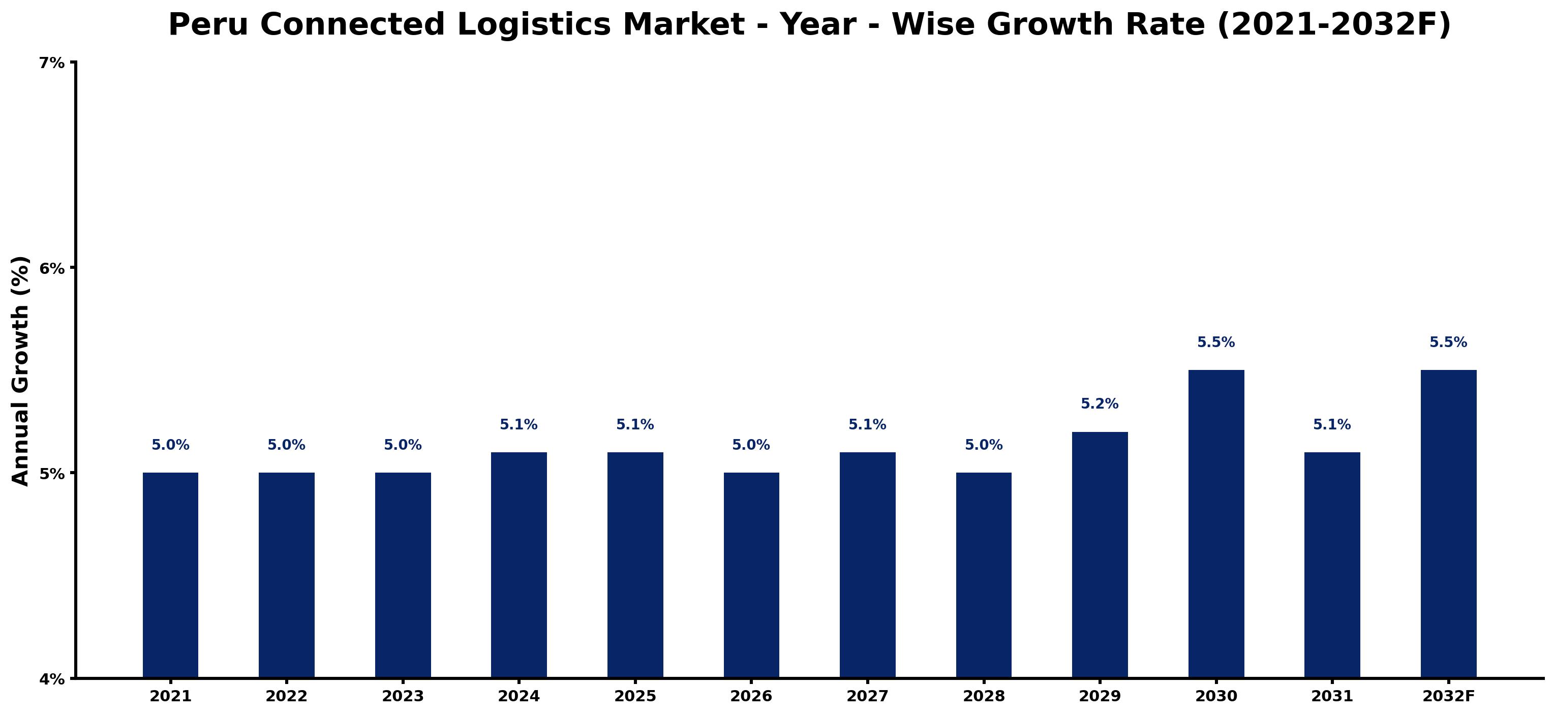 Peru Connected Logistics Market Year-wise Growth Rate and Key Drivers