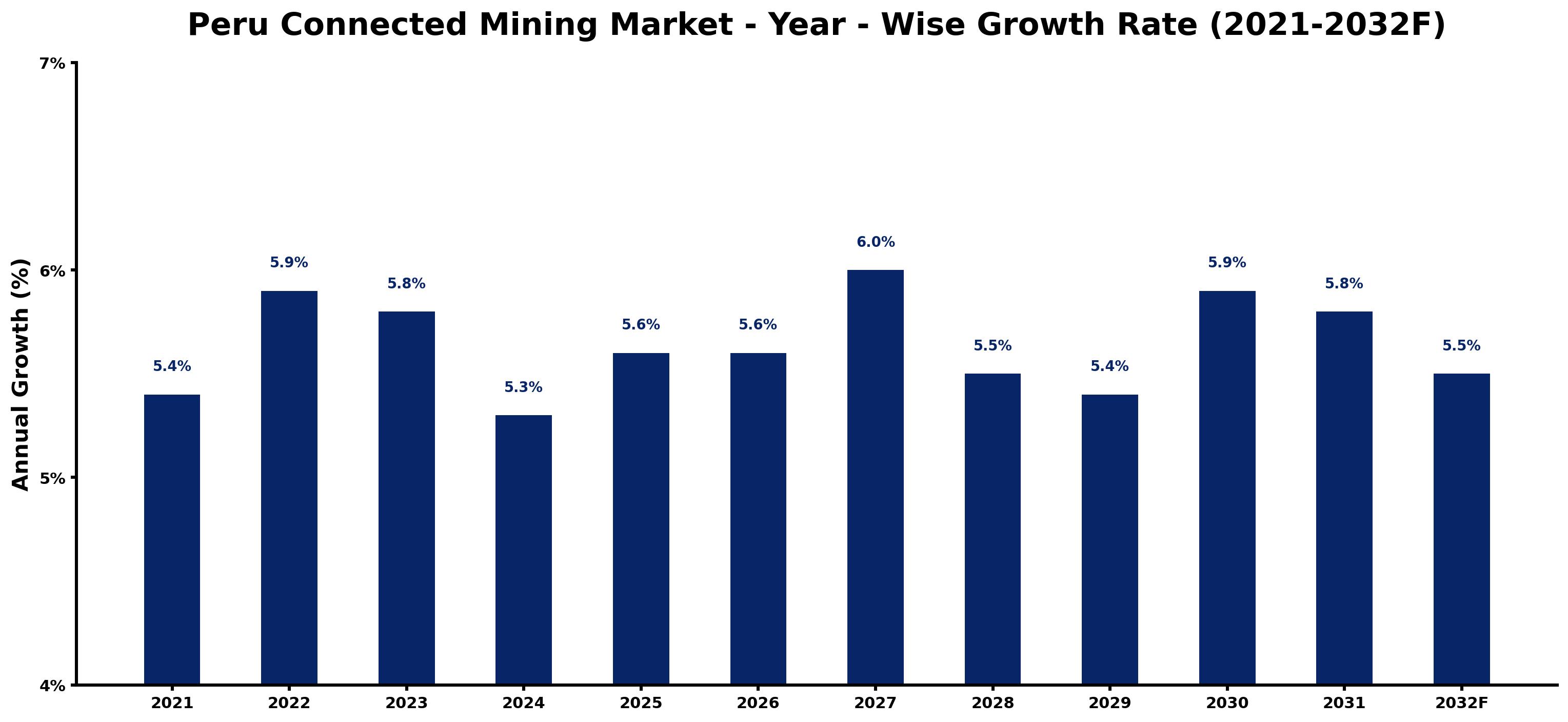 Peru Connected Mining Market Year-wise Growth Rate and Key Drivers