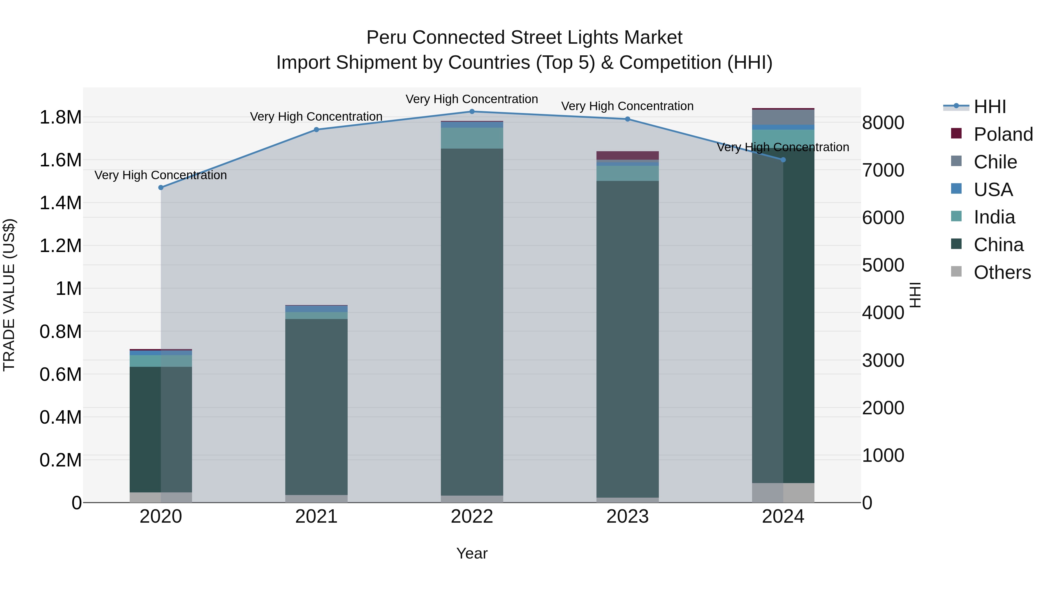 Peru Connected Street Lights Market Top 5 Importing Countries and Market Competition (HHI) Analysis