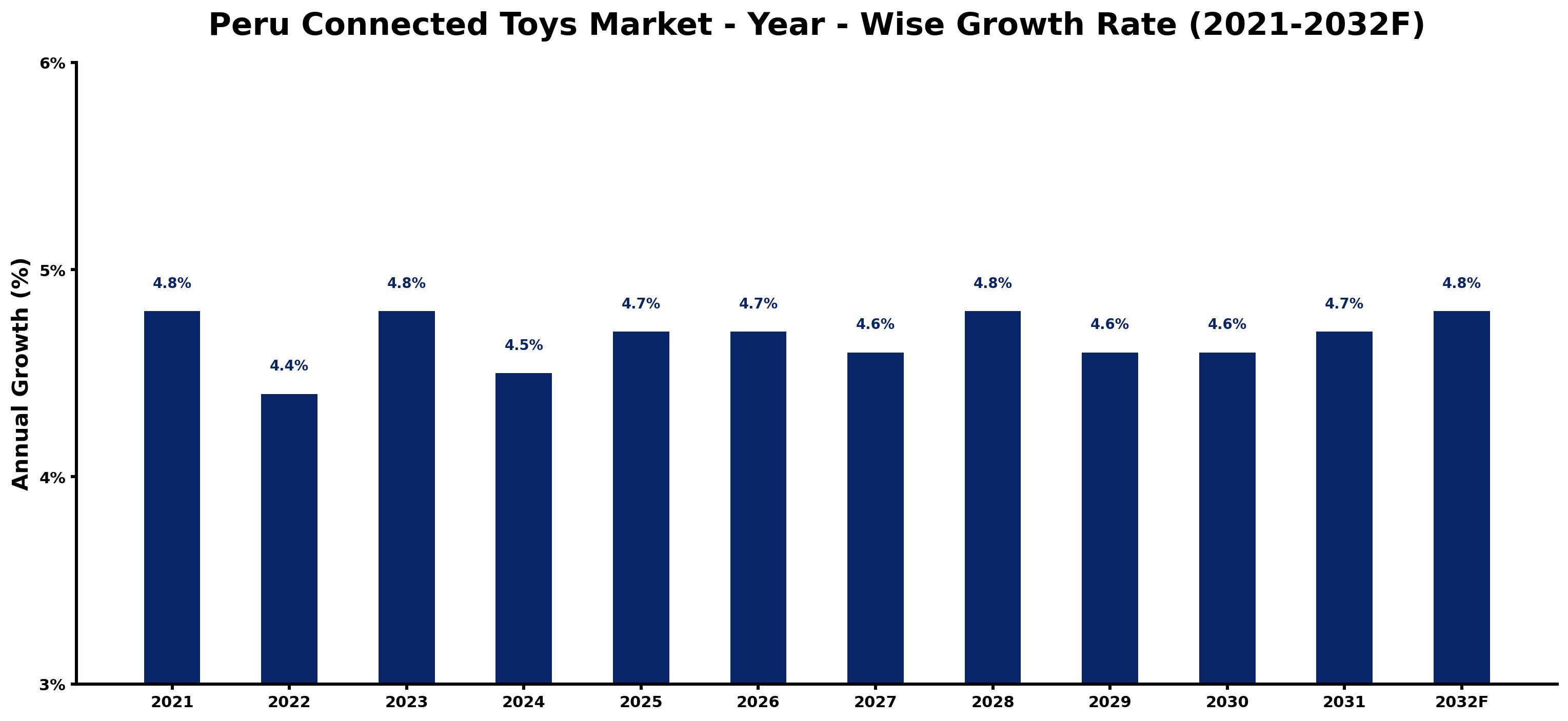 Peru Connected Toys Market Year-wise Growth Rate and Key Drivers