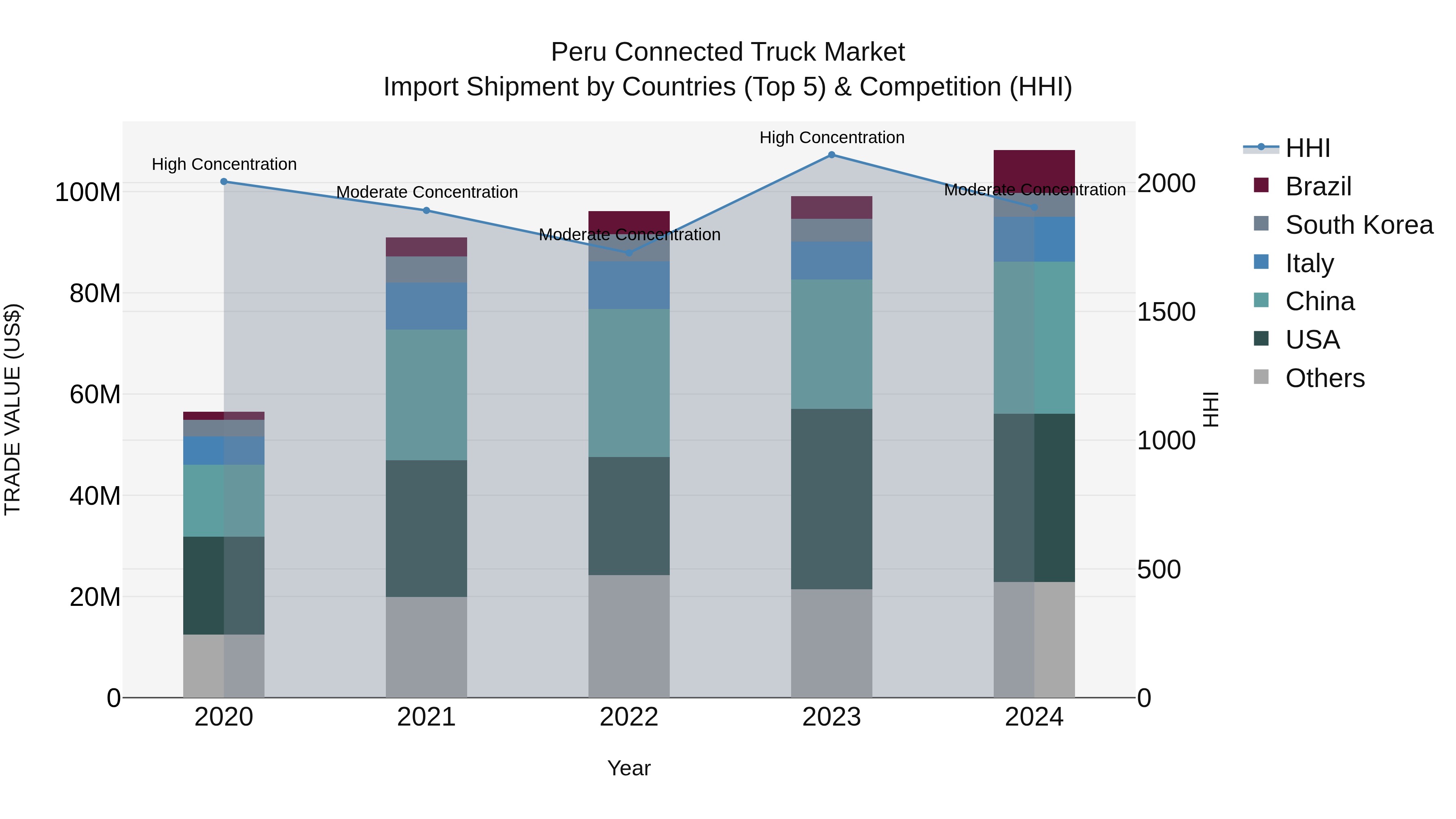 Peru Connected Truck Market Top 5 Importing Countries and Market Competition (HHI) Analysis