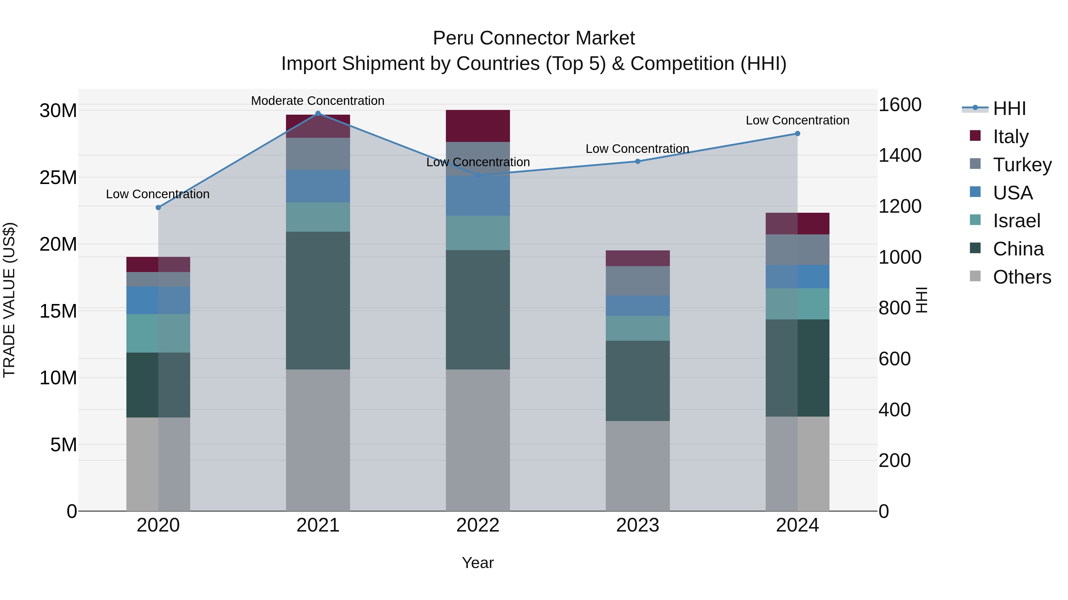 Peru Connector Market Top 5 Importing Countries and Market Competition (HHI) Analysis
