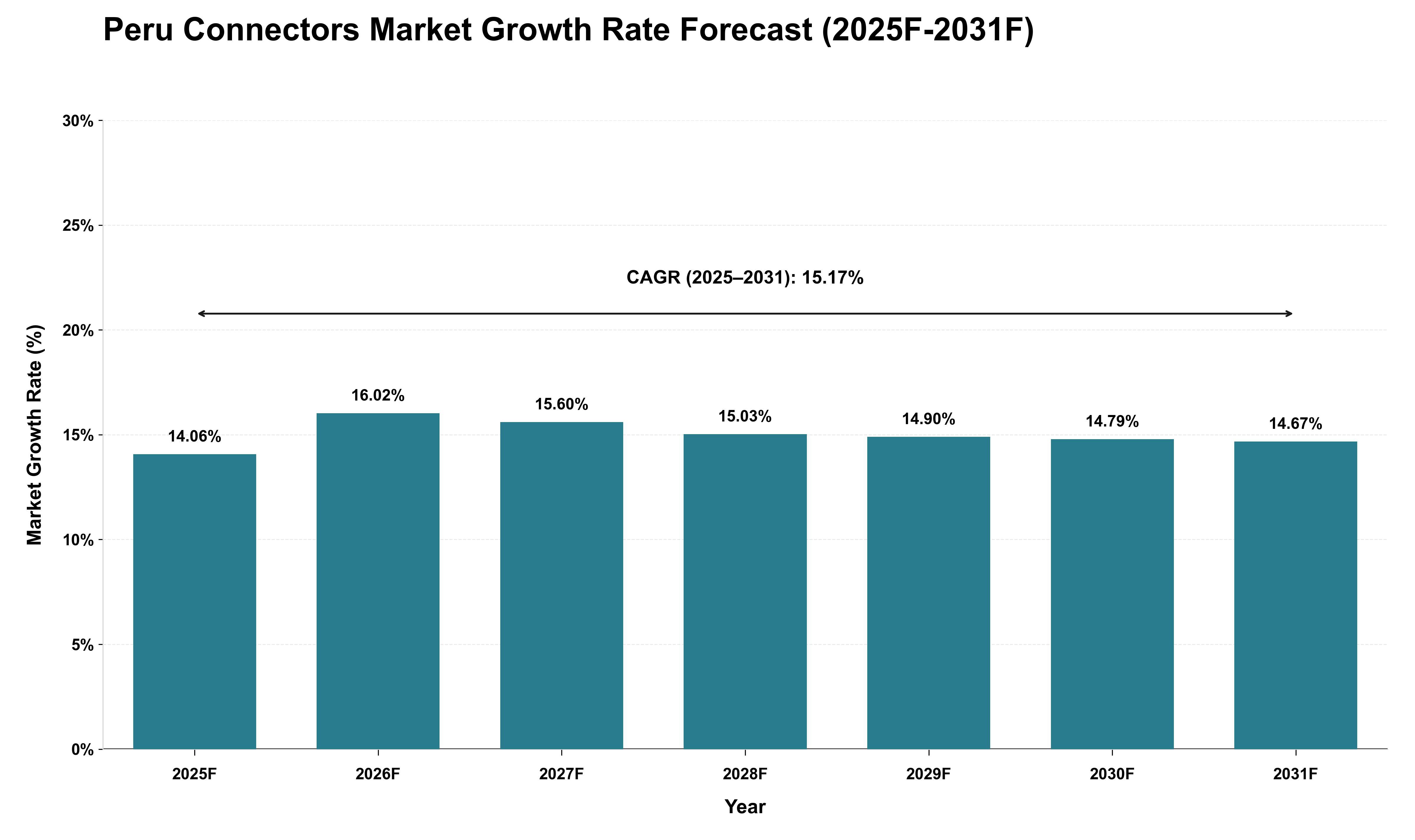 Peru Connectors Market Growth Rate Analysis (2025 - 2031)