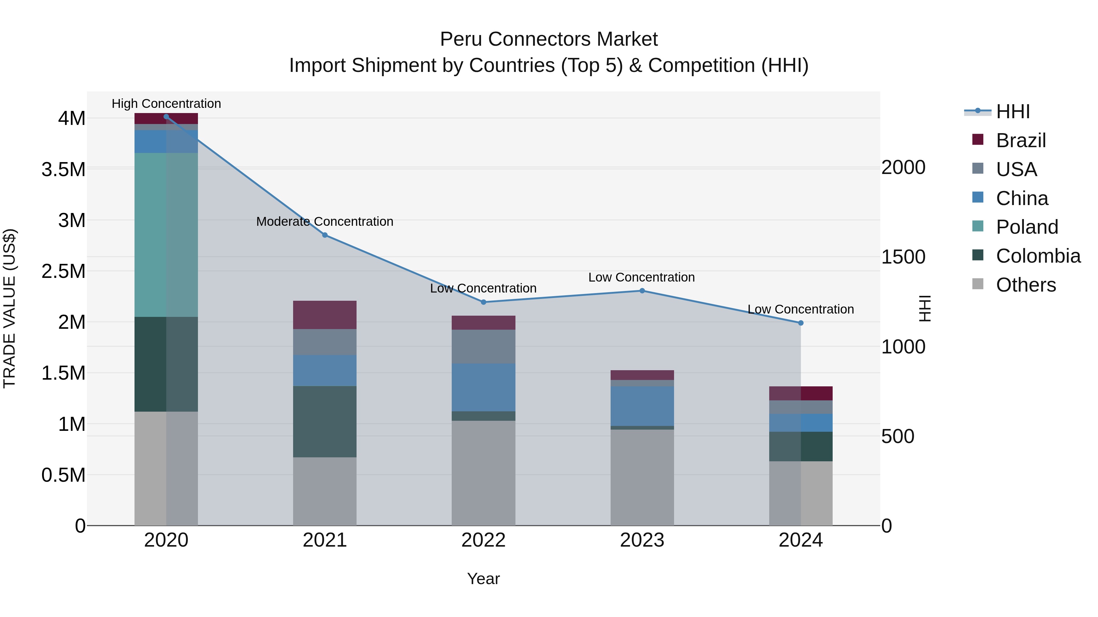 Peru Connectors Market Top 5 Importing Countries and Market Competition (HHI) Analysis