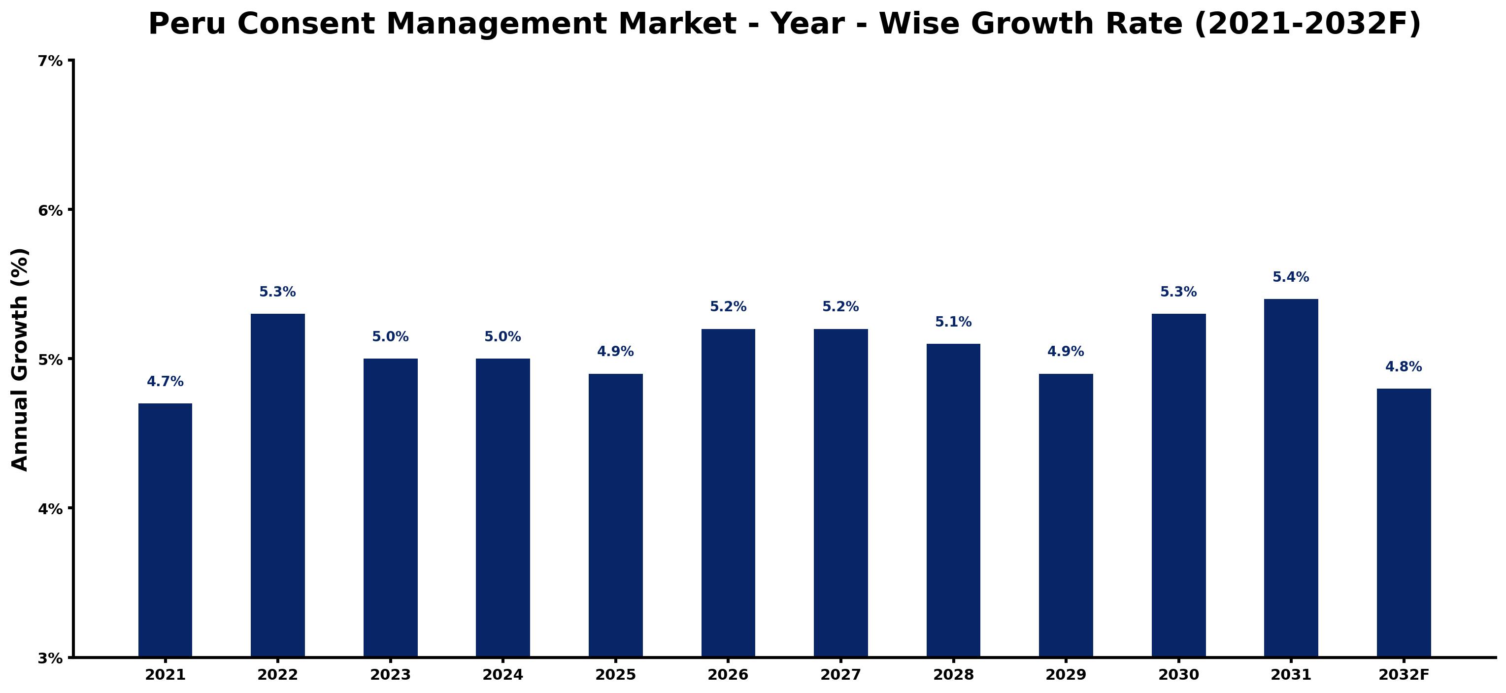 Peru Consent Management Market Year-wise Growth Rate and Key Drivers