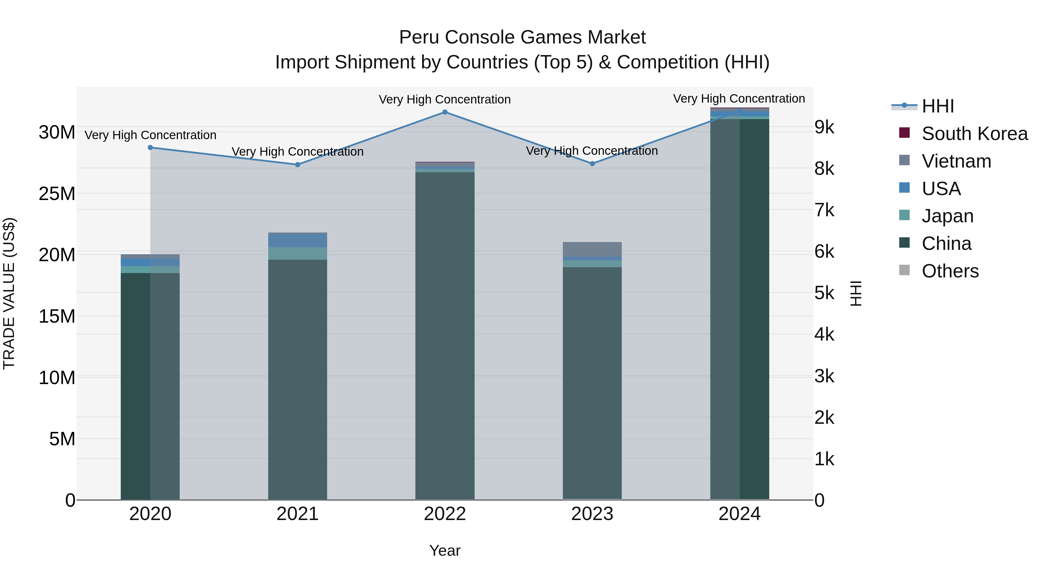 Peru Console Games Market Top 5 Importing Countries and Market Competition (HHI) Analysis