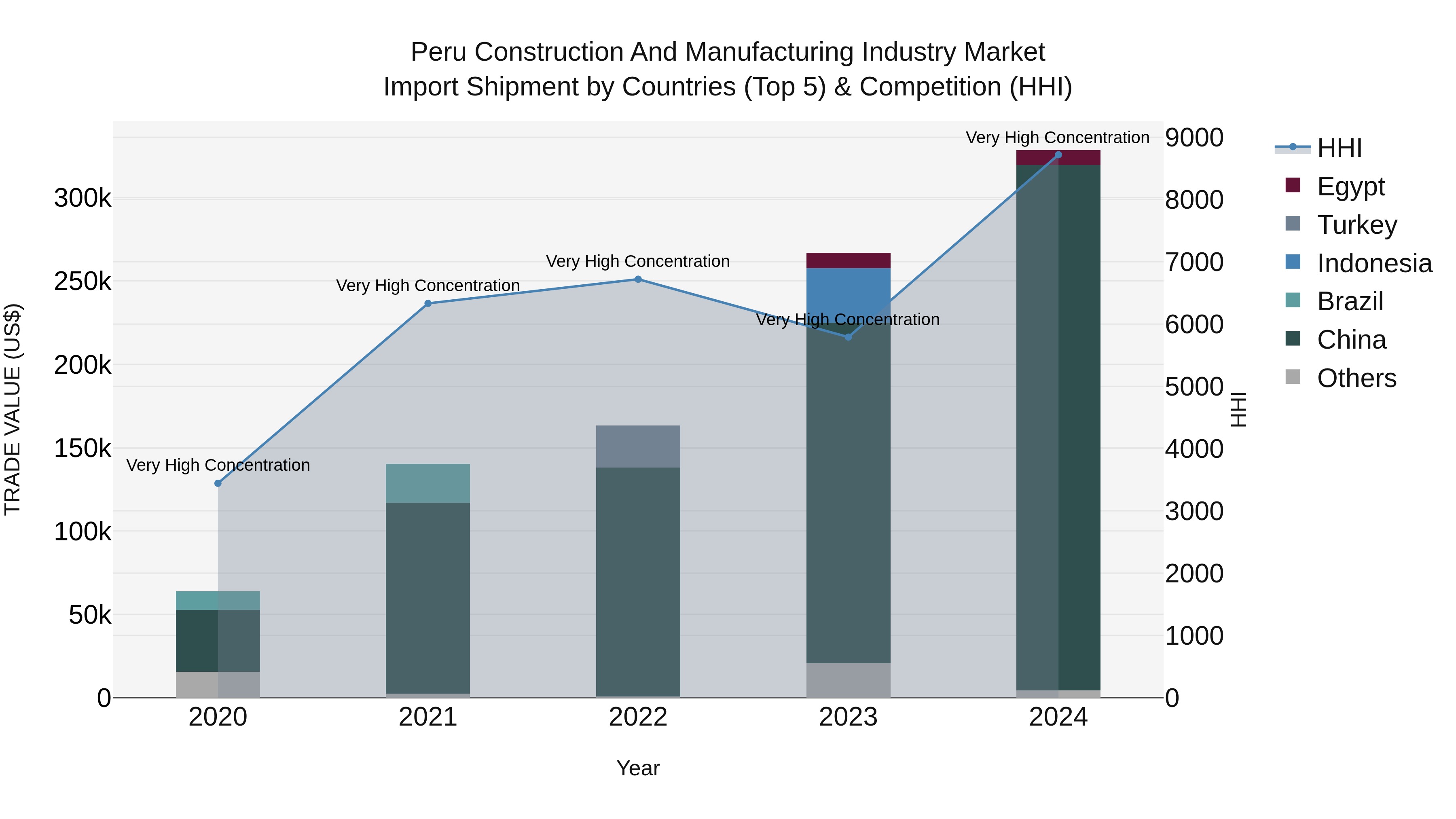 Peru Construction And Manufacturing Industry Market Top 5 Importing Countries and Market Competition (HHI) Analysis