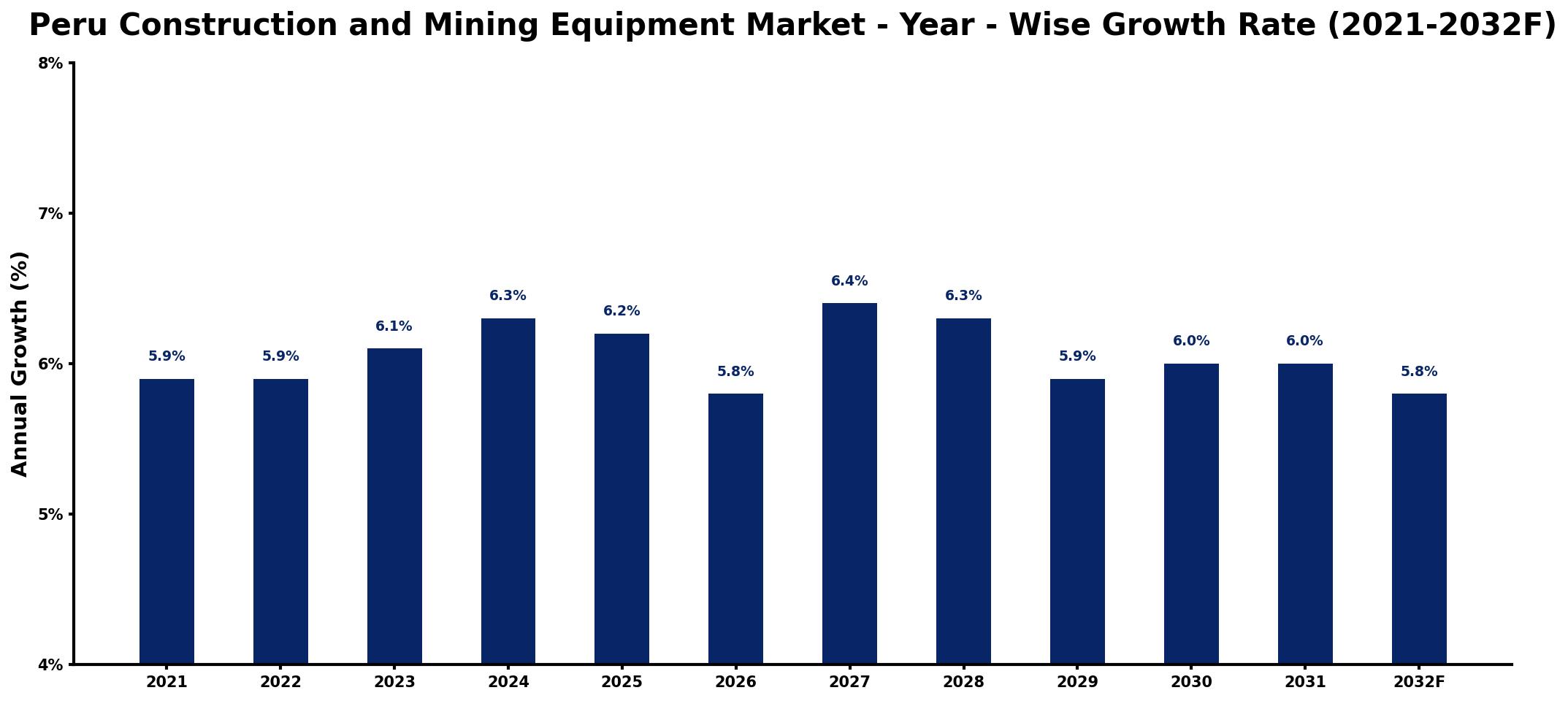 Peru Construction and Mining Equipment Market Year-wise Growth Rate and Key Drivers