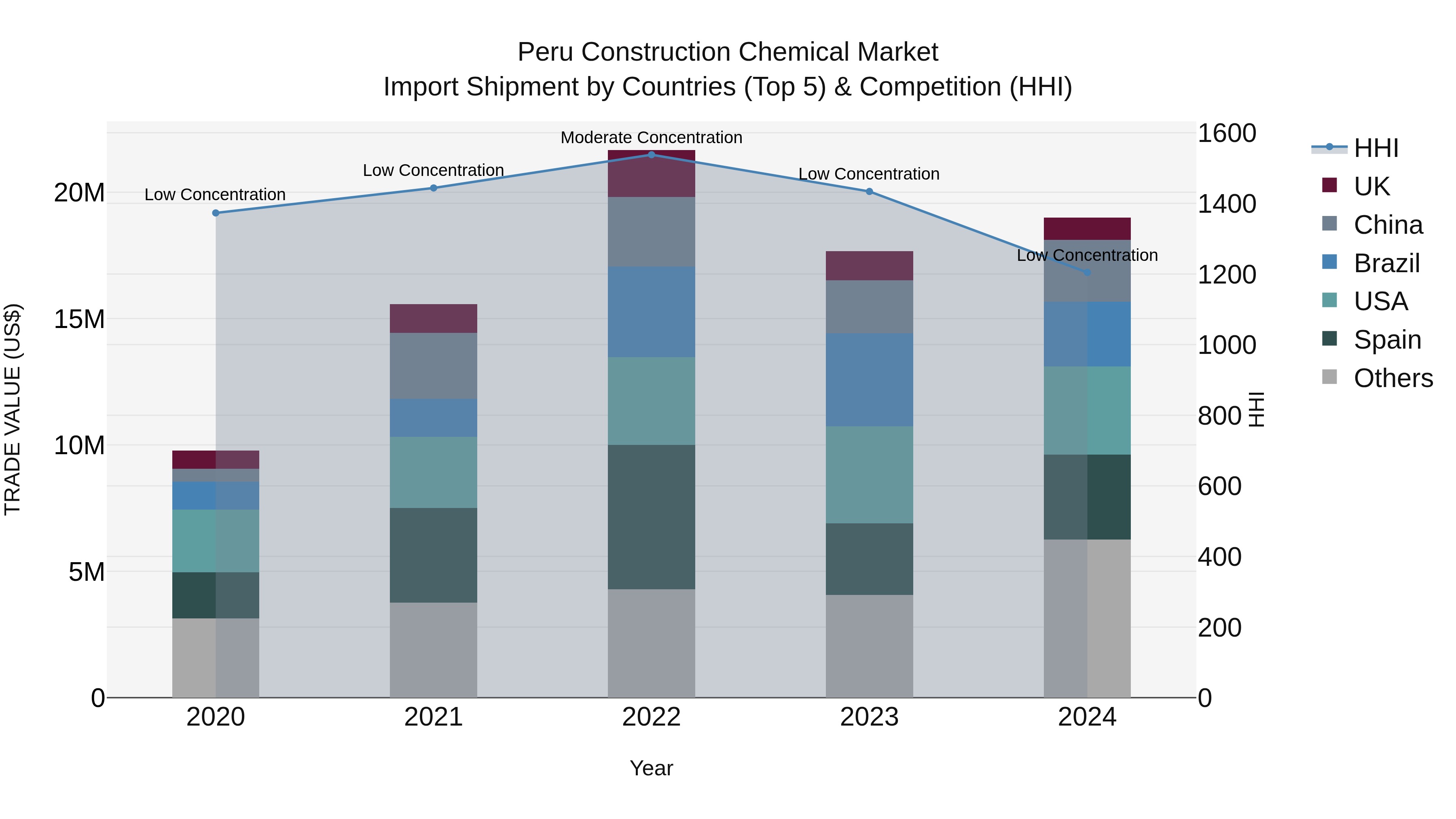 Peru Construction Chemical Market Top 5 Importing Countries and Market Competition (HHI) Analysis