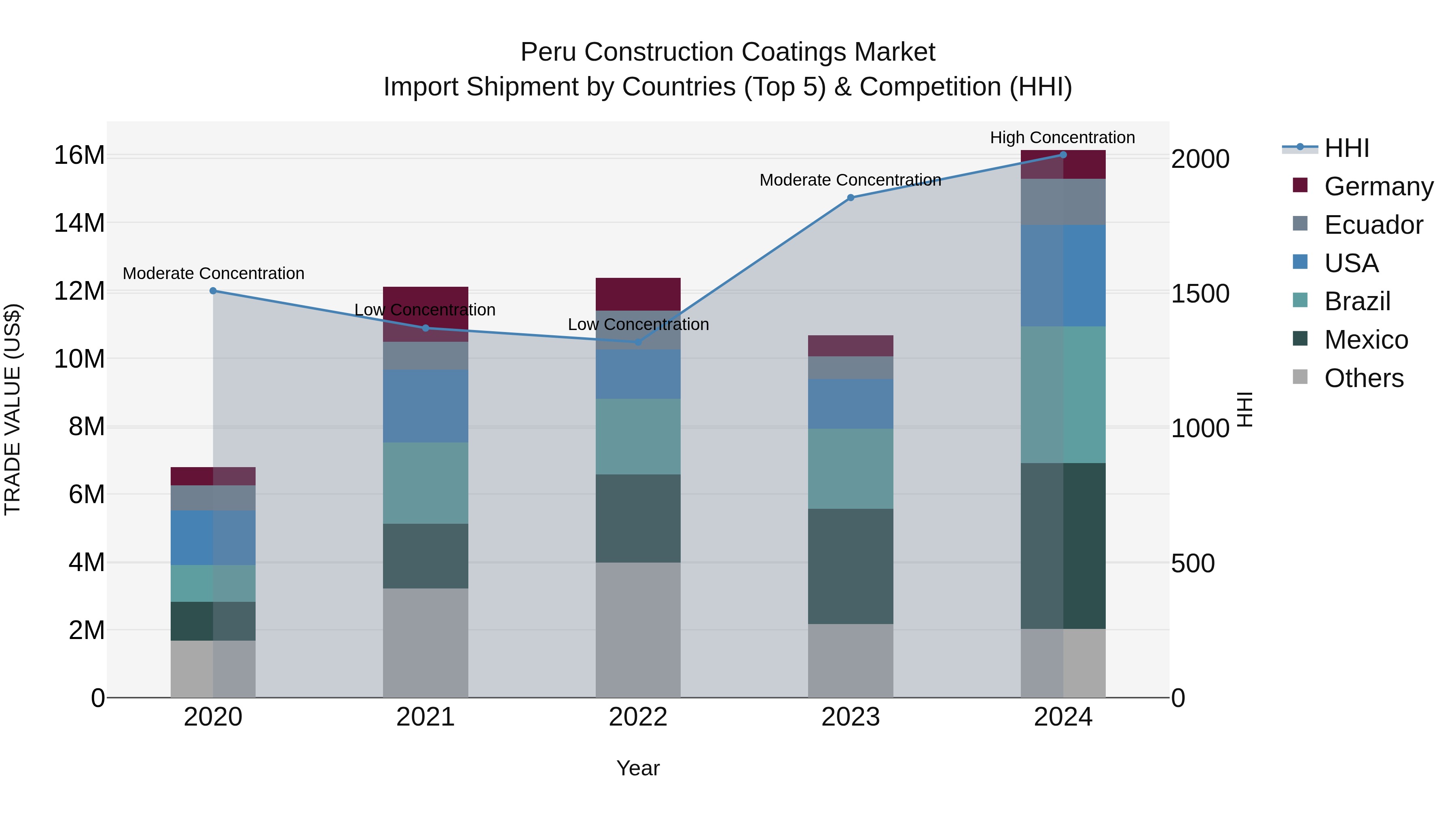 Peru Construction Coatings Market Top 5 Importing Countries and Market Competition (HHI) Analysis