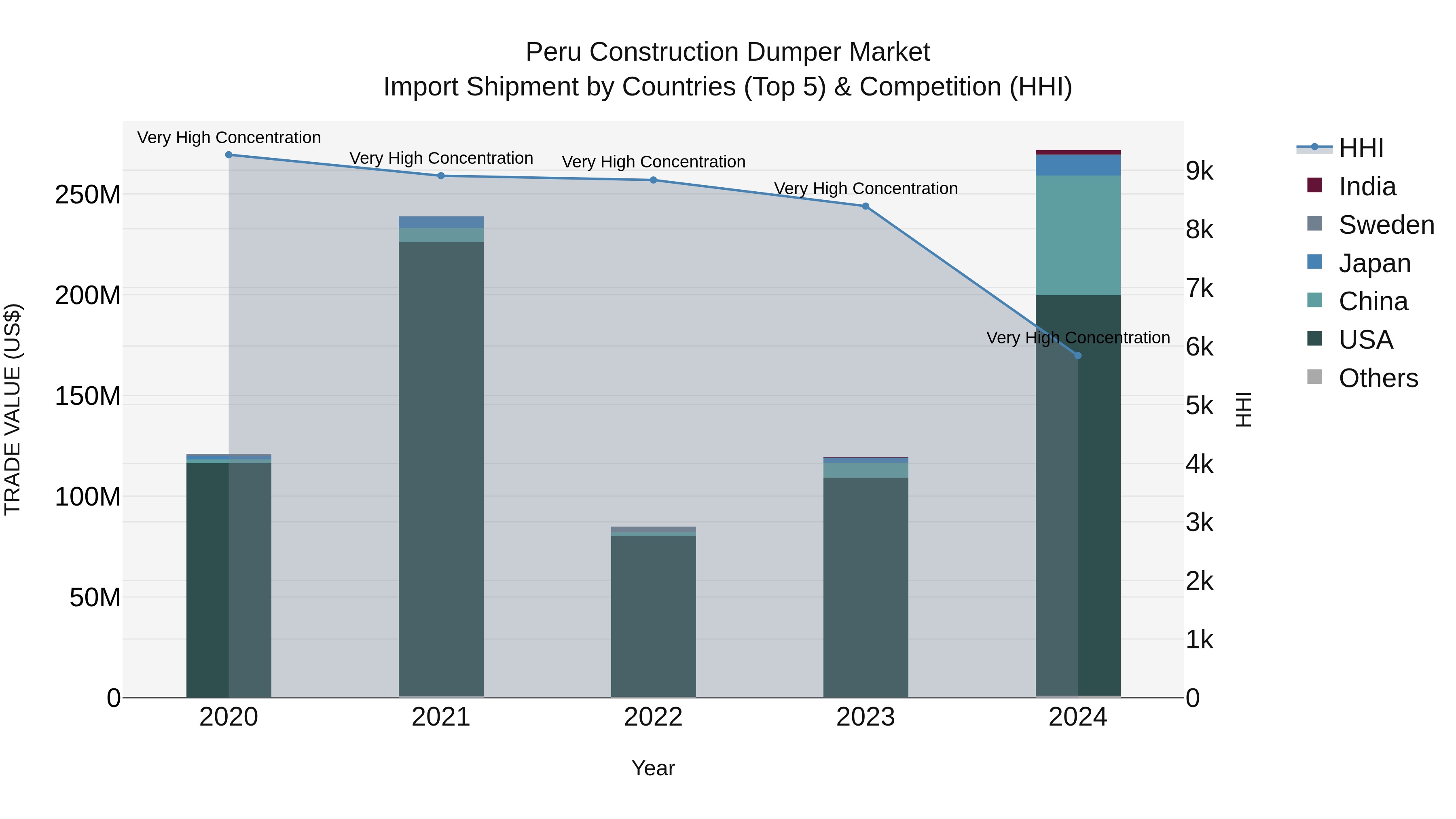 Peru Construction Dumper Market Top 5 Importing Countries and Market Competition (HHI) Analysis