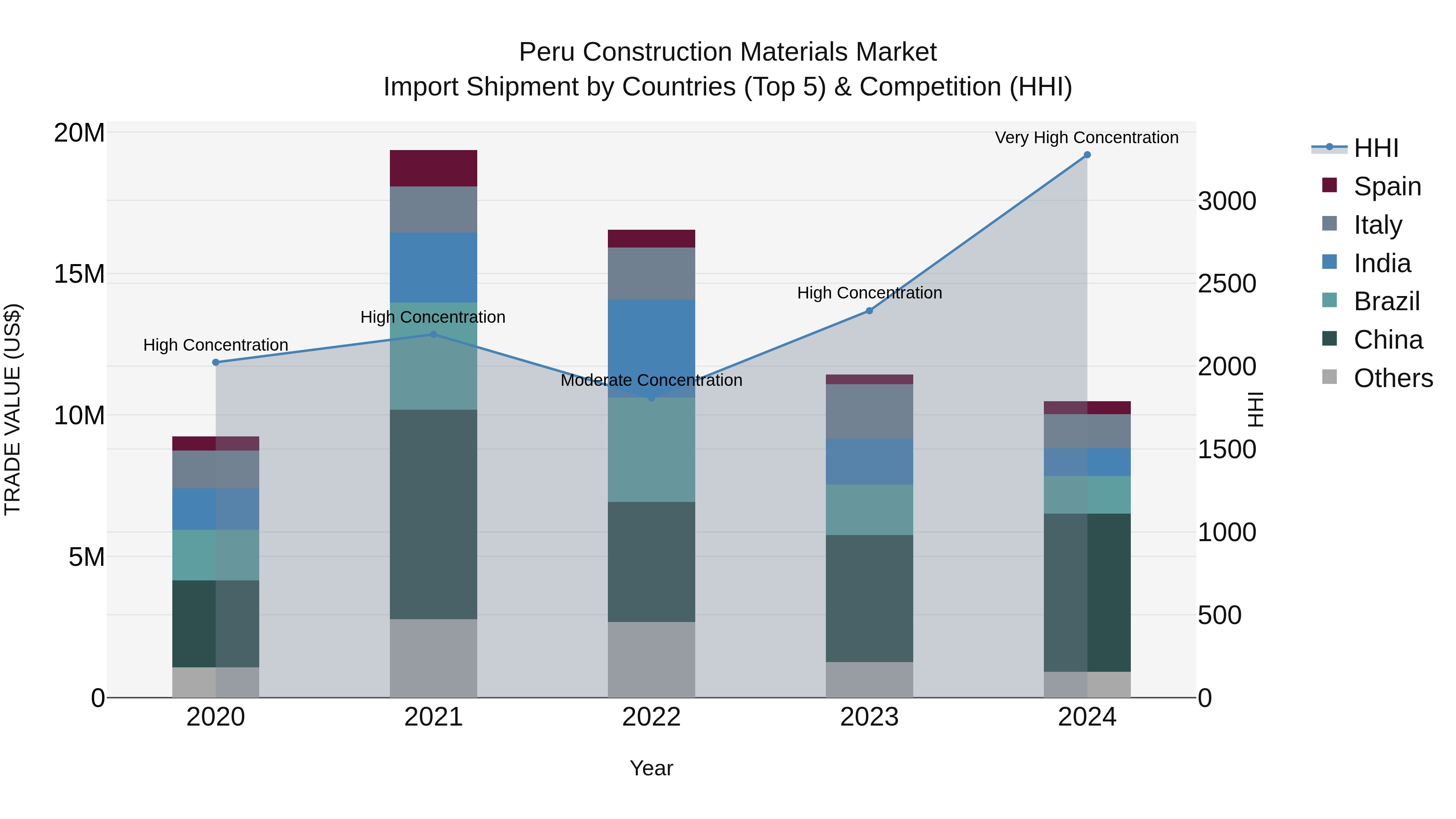 Peru Construction Materials Market Top 5 Importing Countries and Market Competition (HHI) Analysis