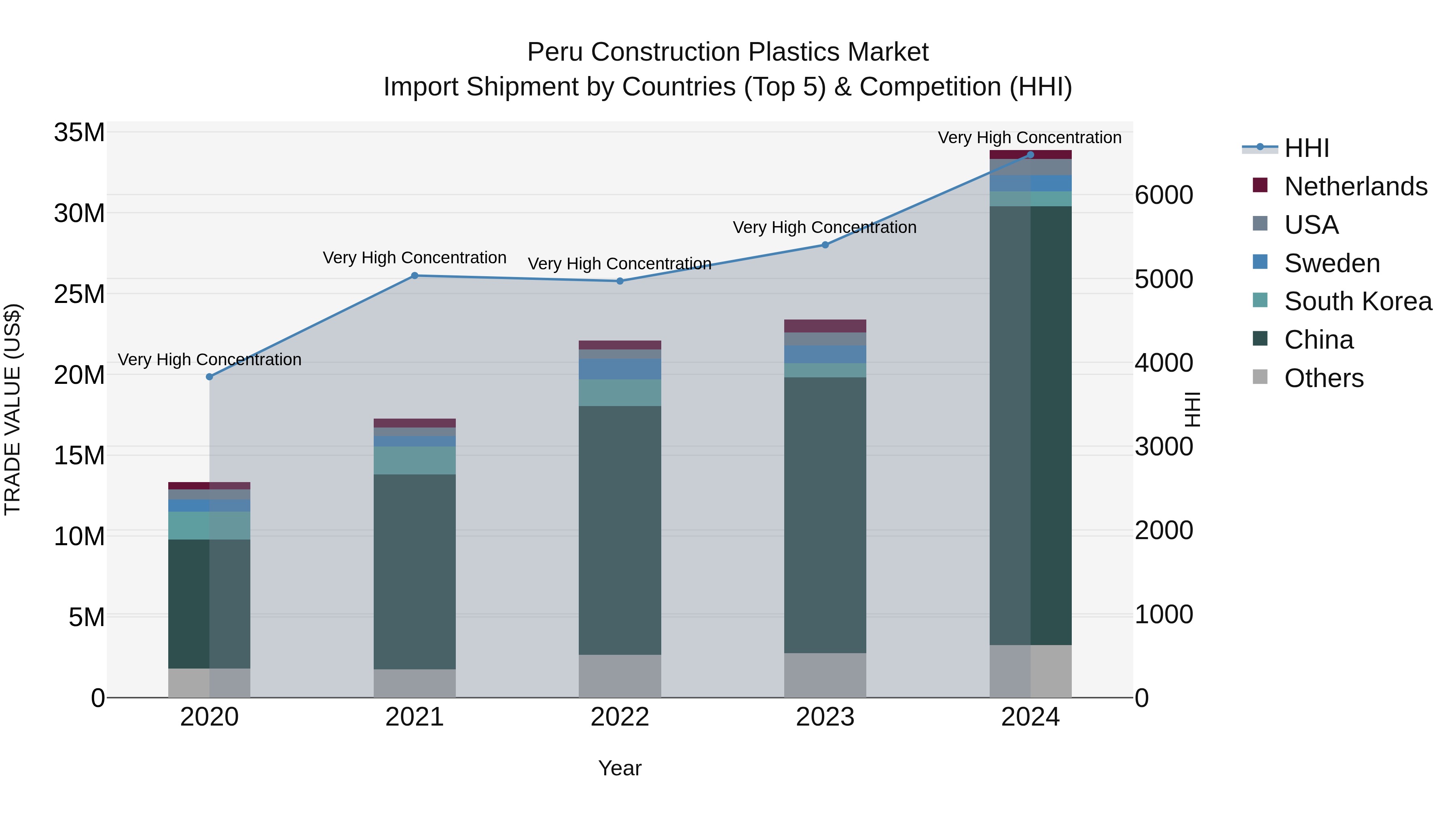 Peru Construction Plastics Market Top 5 Importing Countries and Market Competition (HHI) Analysis