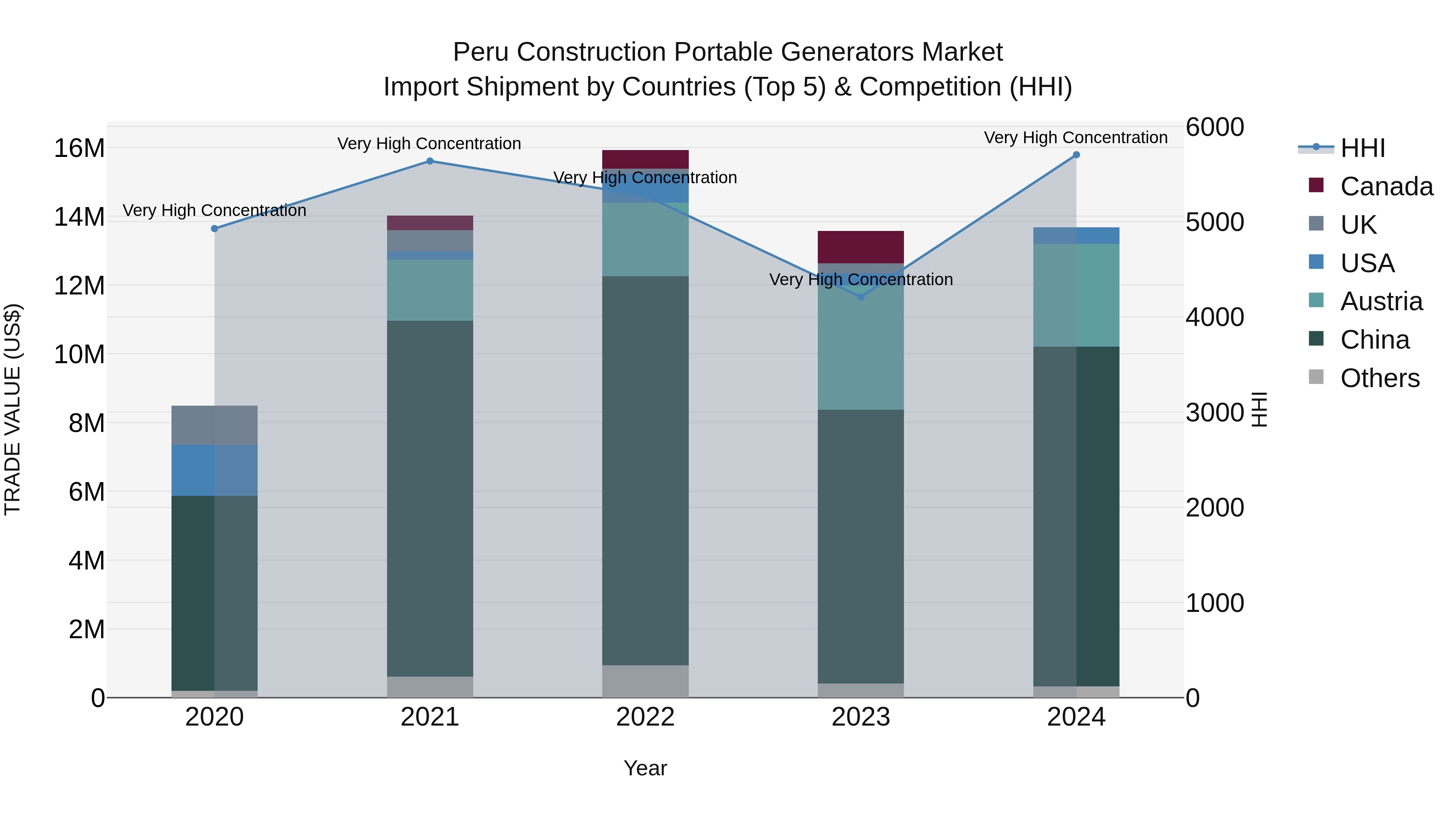 Peru Construction Portable Generators Market Top 5 Importing Countries and Market Competition (HHI) Analysis