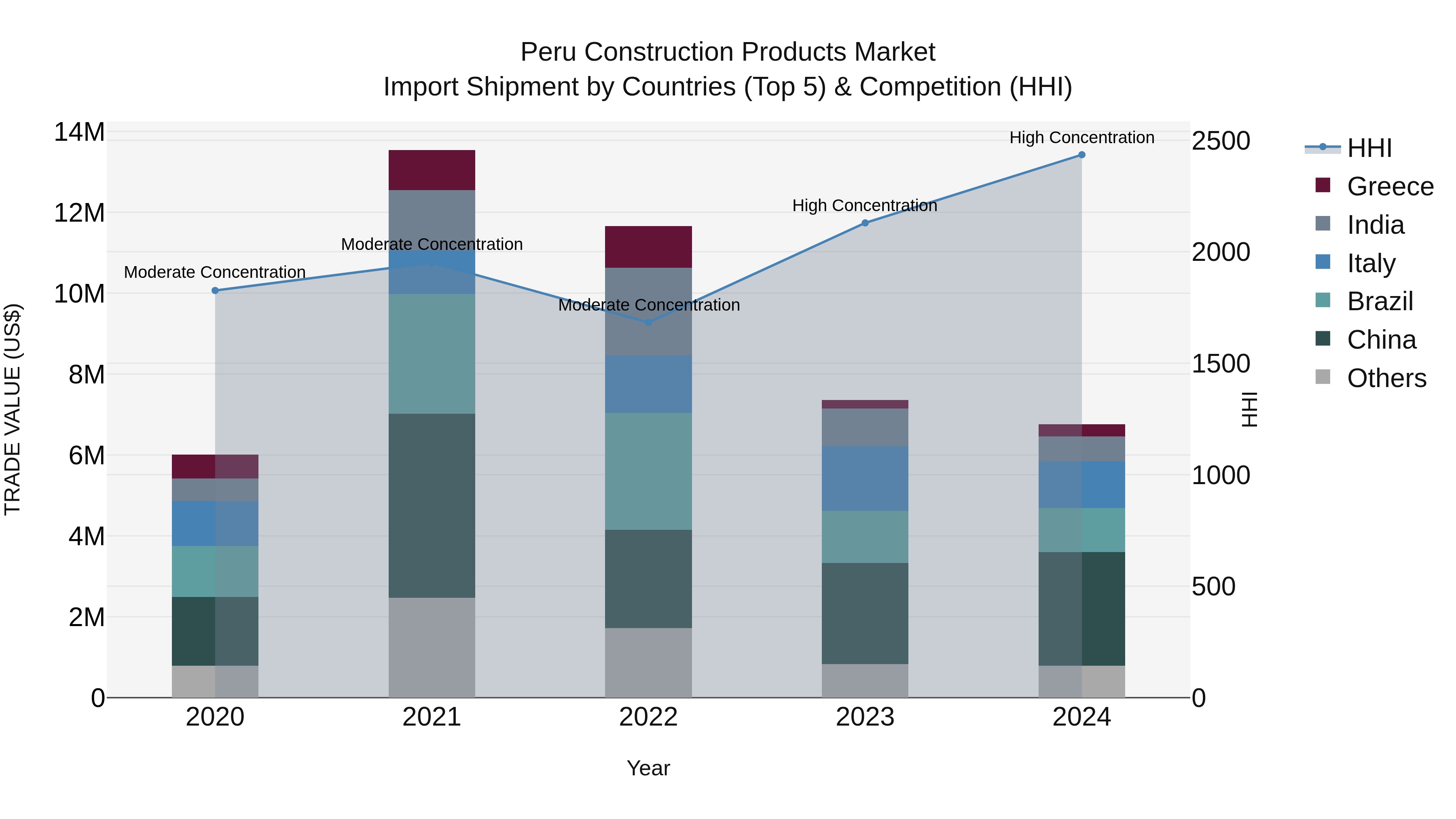 Peru Construction Products Market Top 5 Importing Countries and Market Competition (HHI) Analysis