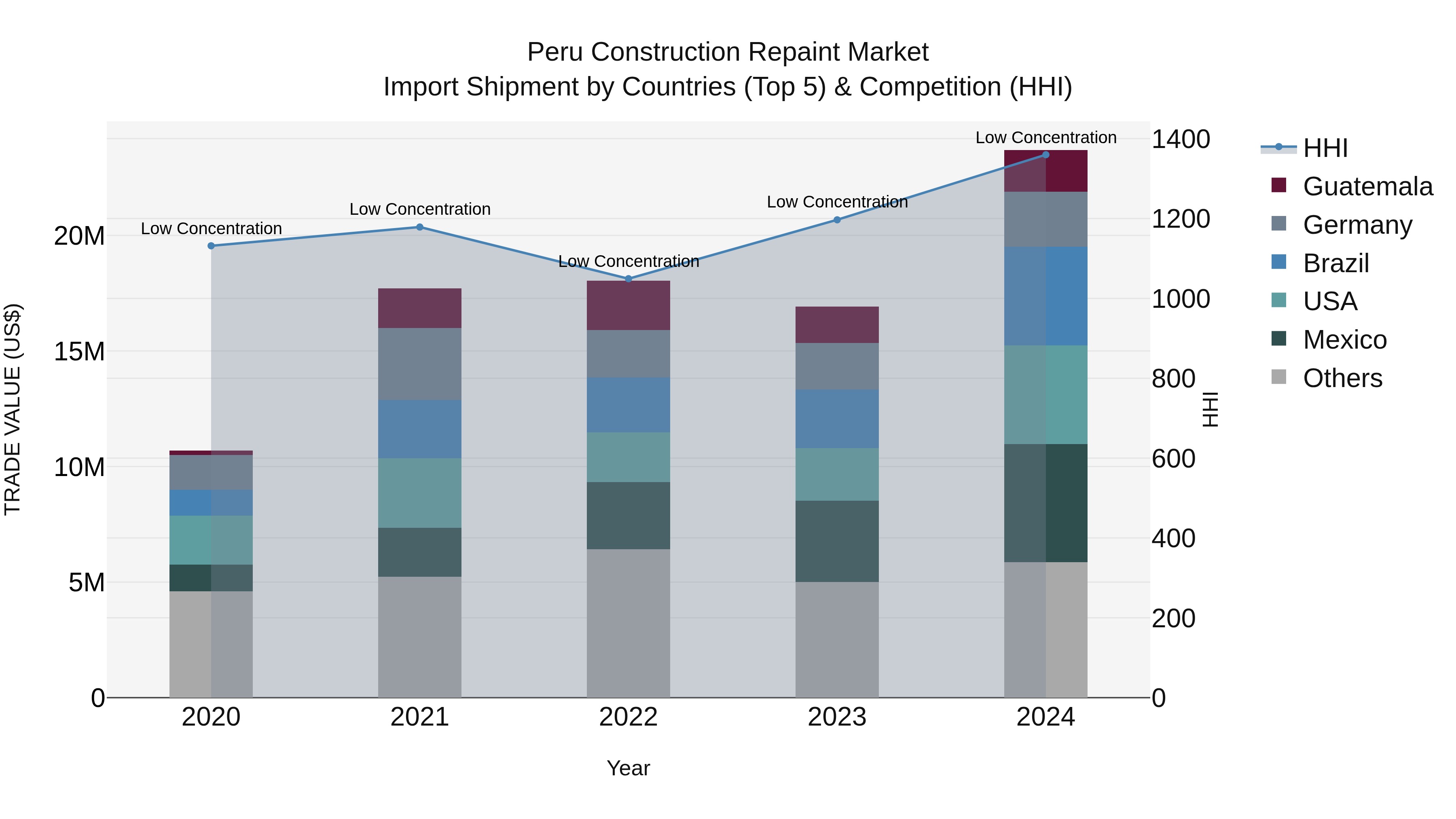Peru Construction Repaint Market Top 5 Importing Countries and Market Competition (HHI) Analysis