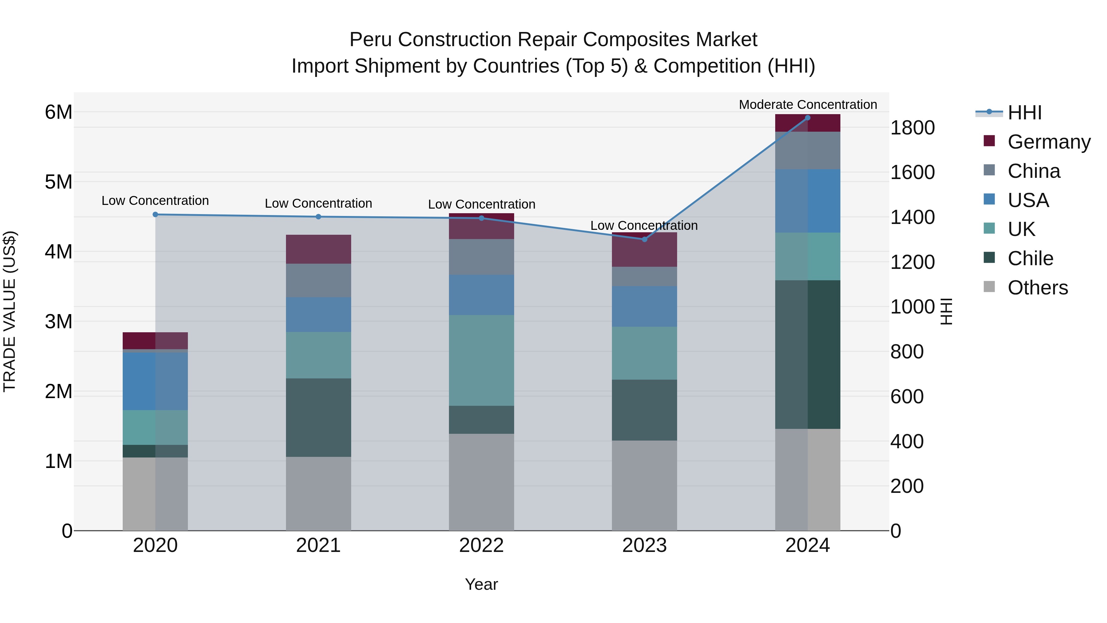 Peru Construction Repair Composites Market Top 5 Importing Countries and Market Competition (HHI) Analysis