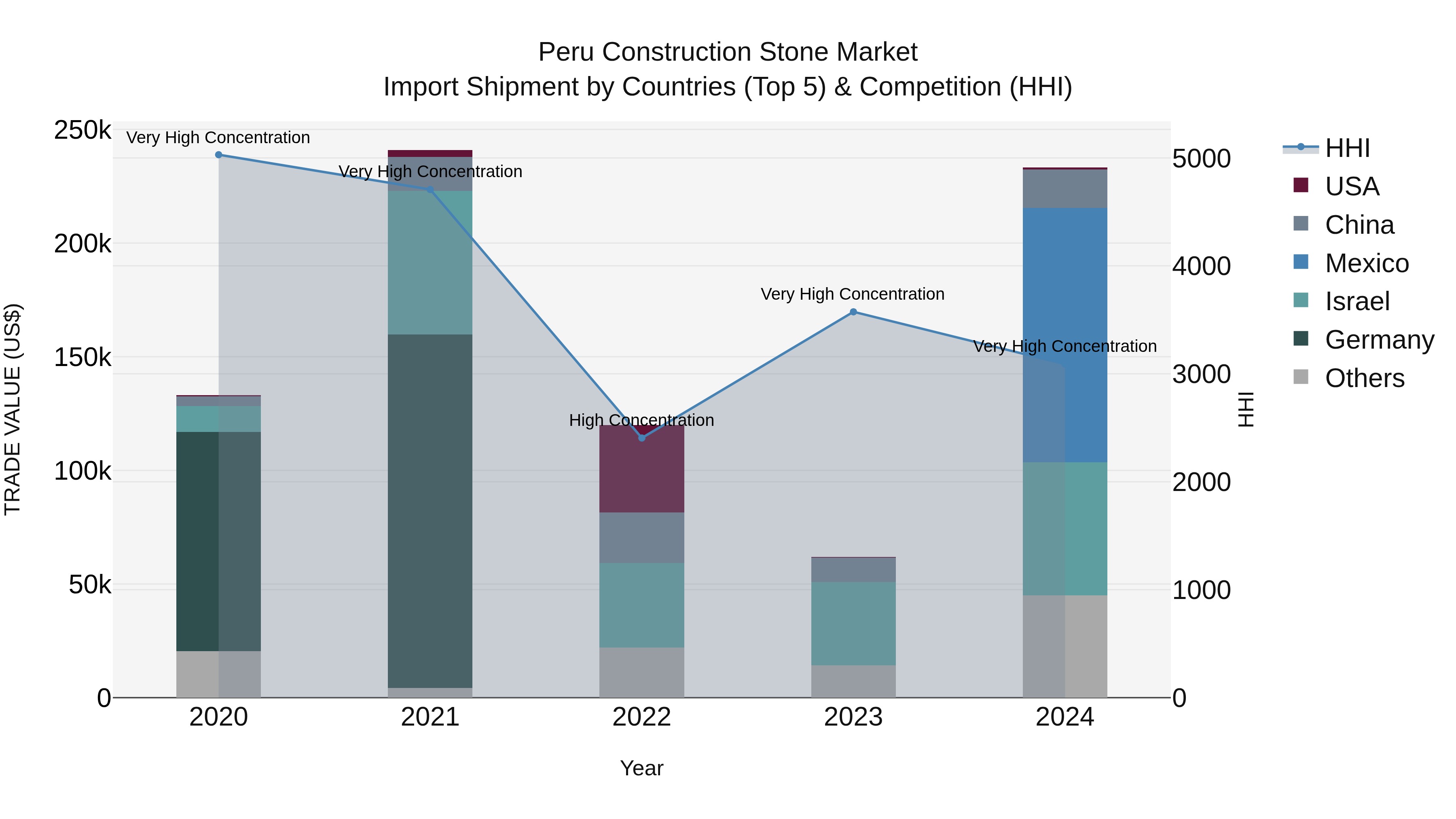 Peru Construction Stone Market Top 5 Importing Countries and Market Competition (HHI) Analysis