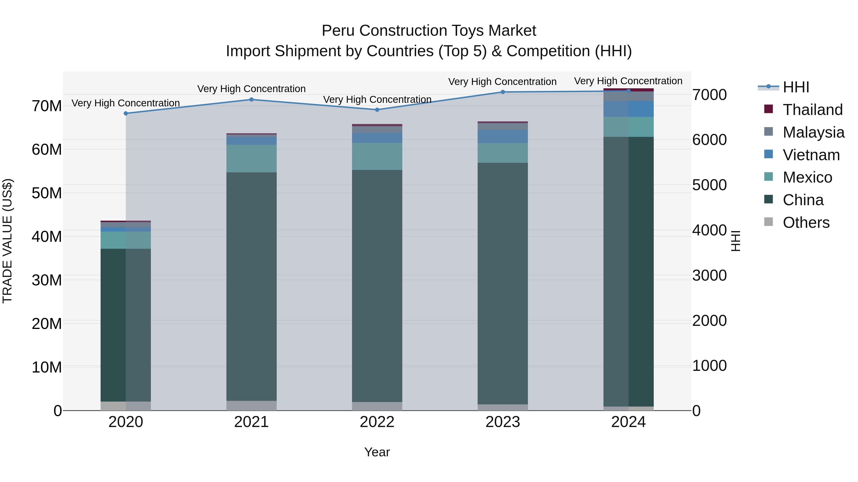 Peru Construction Toys Market Top 5 Importing Countries and Market Competition (HHI) Analysis