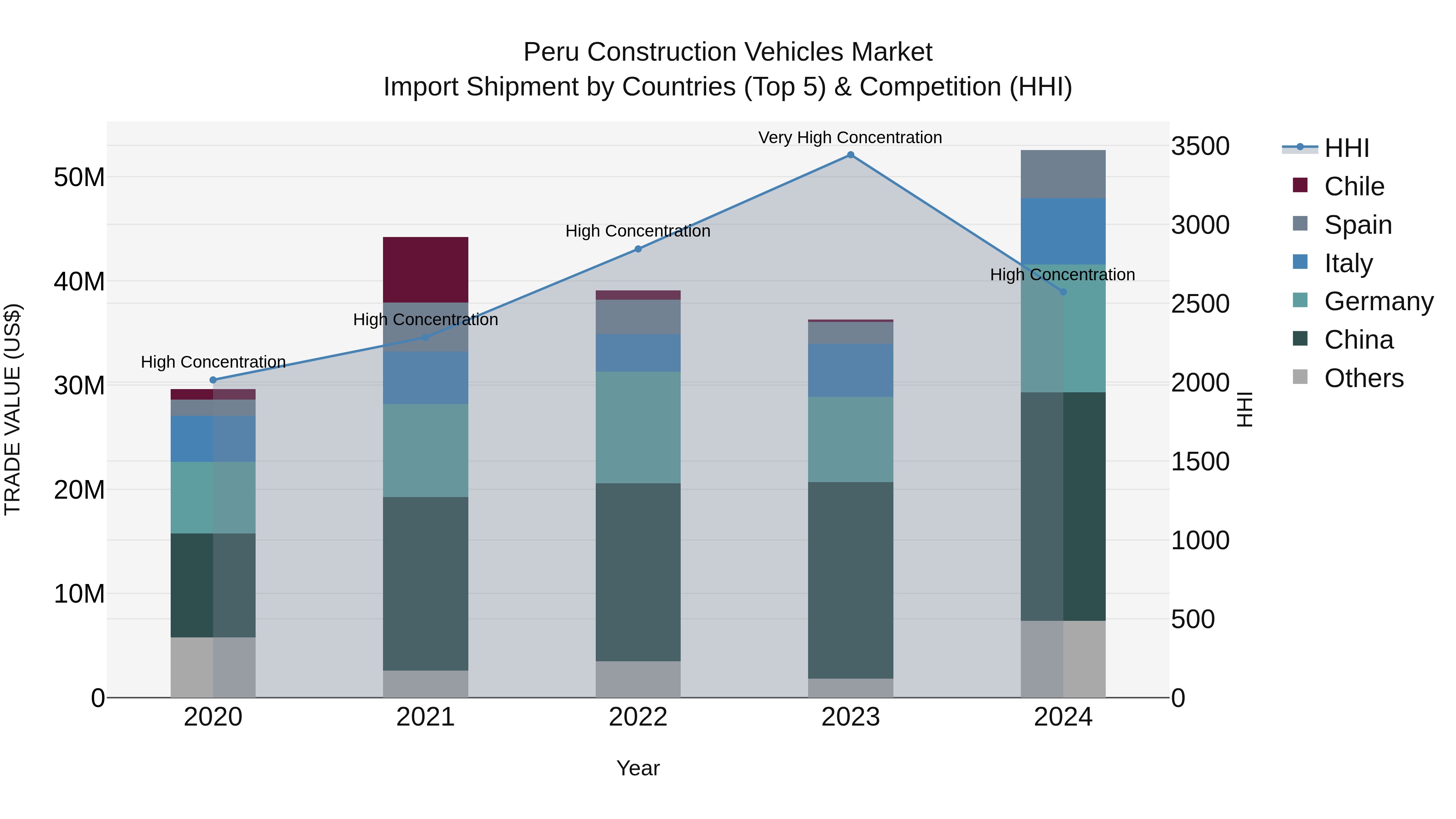 Peru Construction Vehicles Market Top 5 Importing Countries and Market Competition (HHI) Analysis