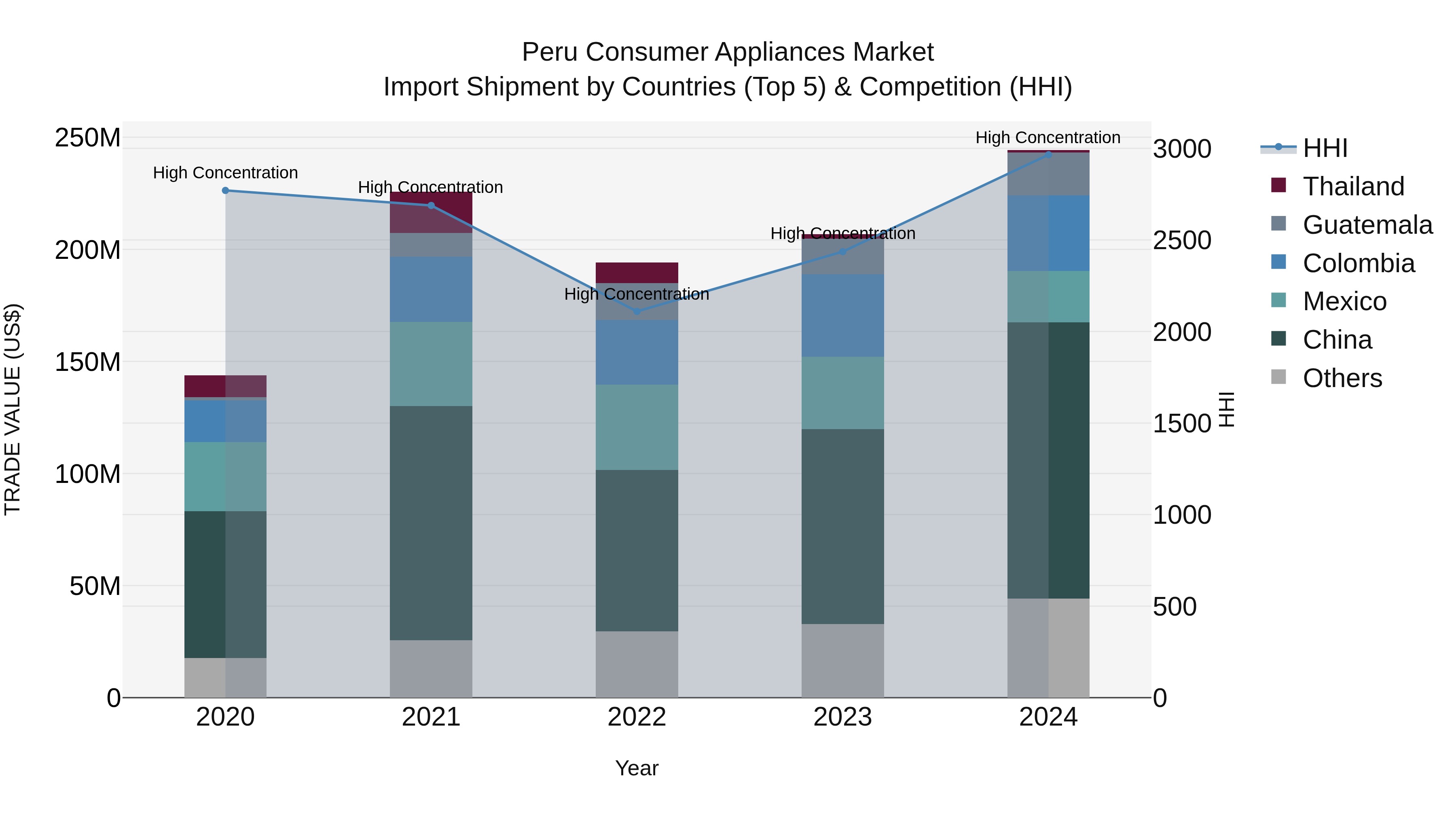 Peru Consumer Appliances Market Top 5 Importing Countries and Market Competition (HHI) Analysis