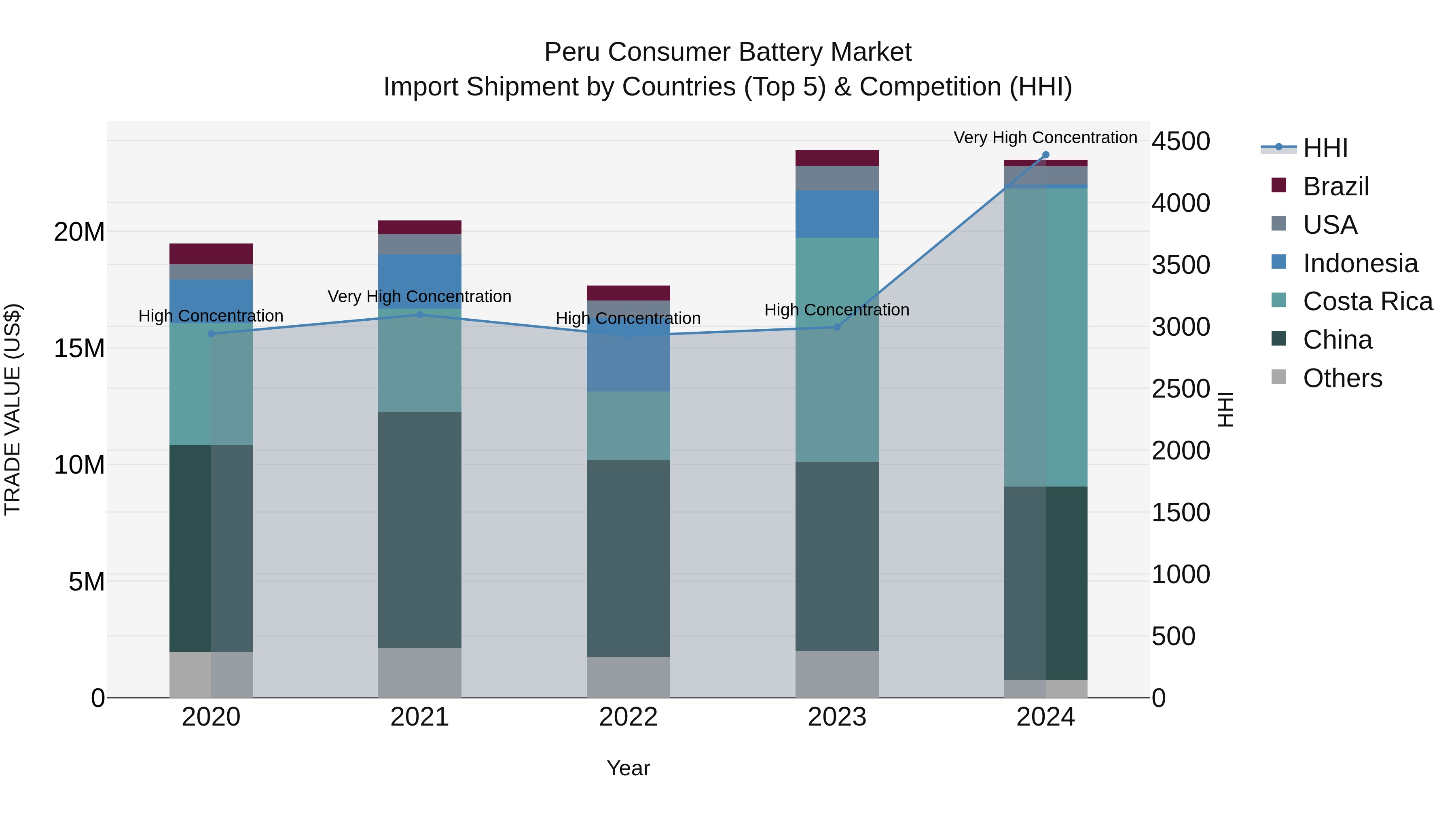 Peru Consumer Battery Market Top 5 Importing Countries and Market Competition (HHI) Analysis