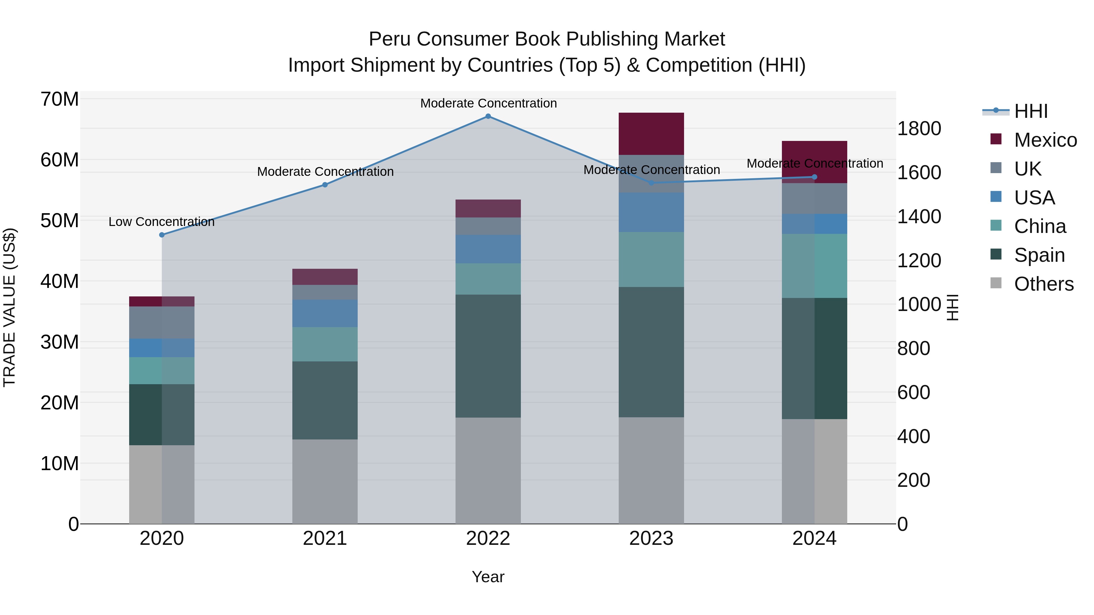 Peru Consumer Book Publishing Market Top 5 Importing Countries and Market Competition (HHI) Analysis