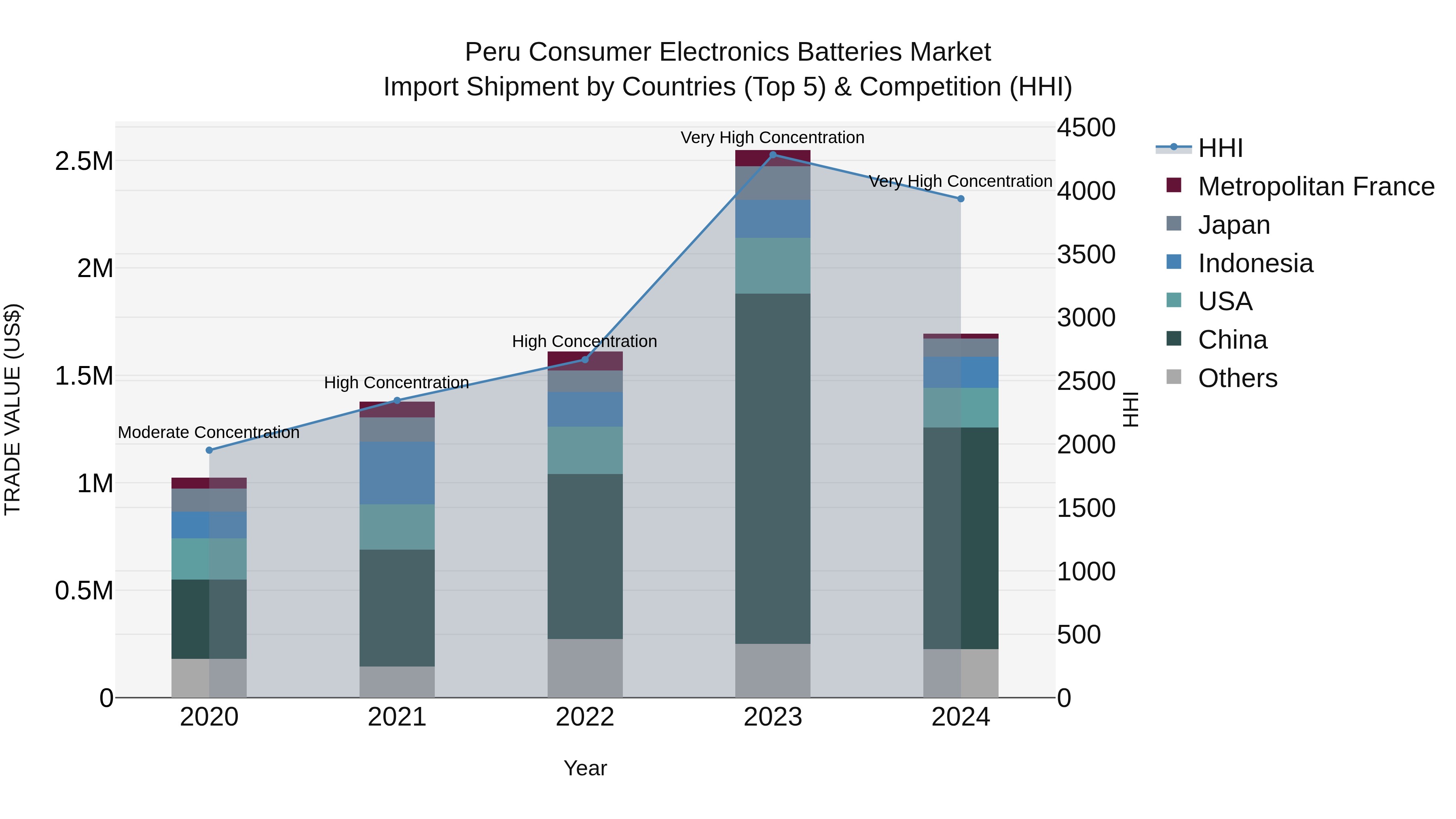 Peru Consumer Electronics Batteries Market Top 5 Importing Countries and Market Competition (HHI) Analysis