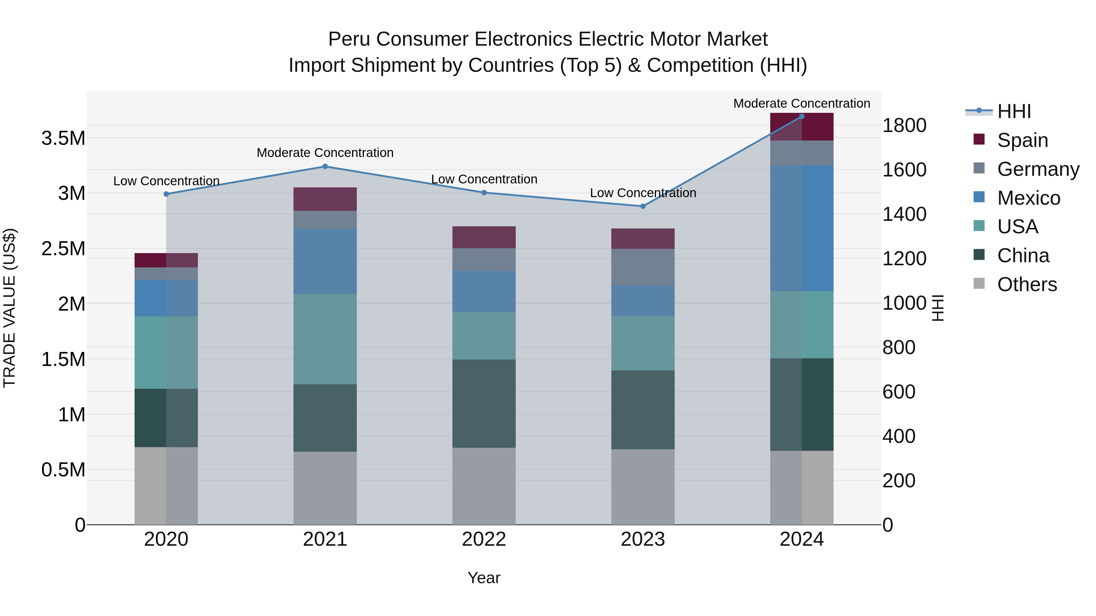 Peru Consumer Electronics Electric Motor Market Top 5 Importing Countries and Market Competition (HHI) Analysis