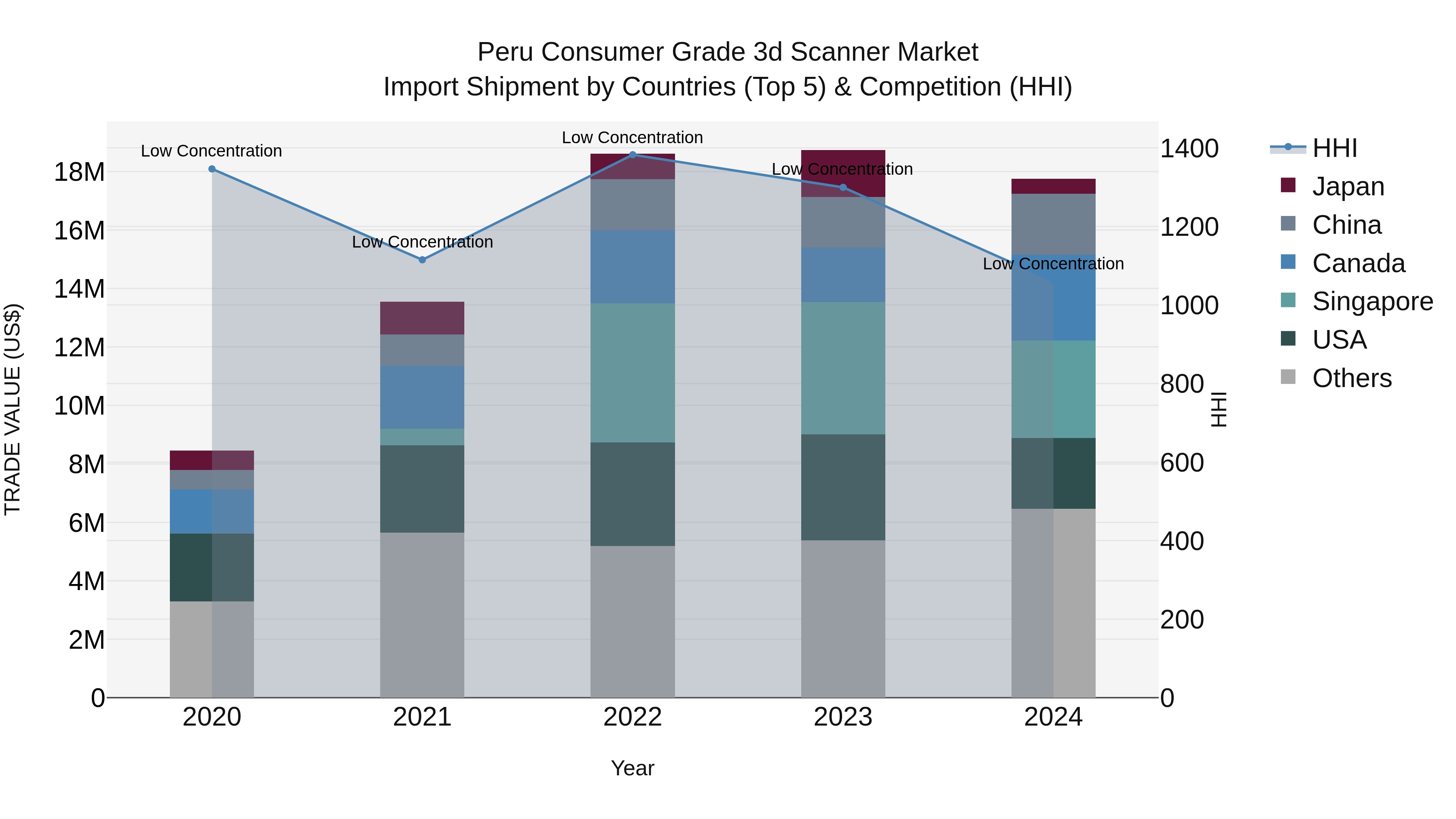 Peru Consumer Grade 3D Scanner Market Top 5 Importing Countries and Market Competition (HHI) Analysis