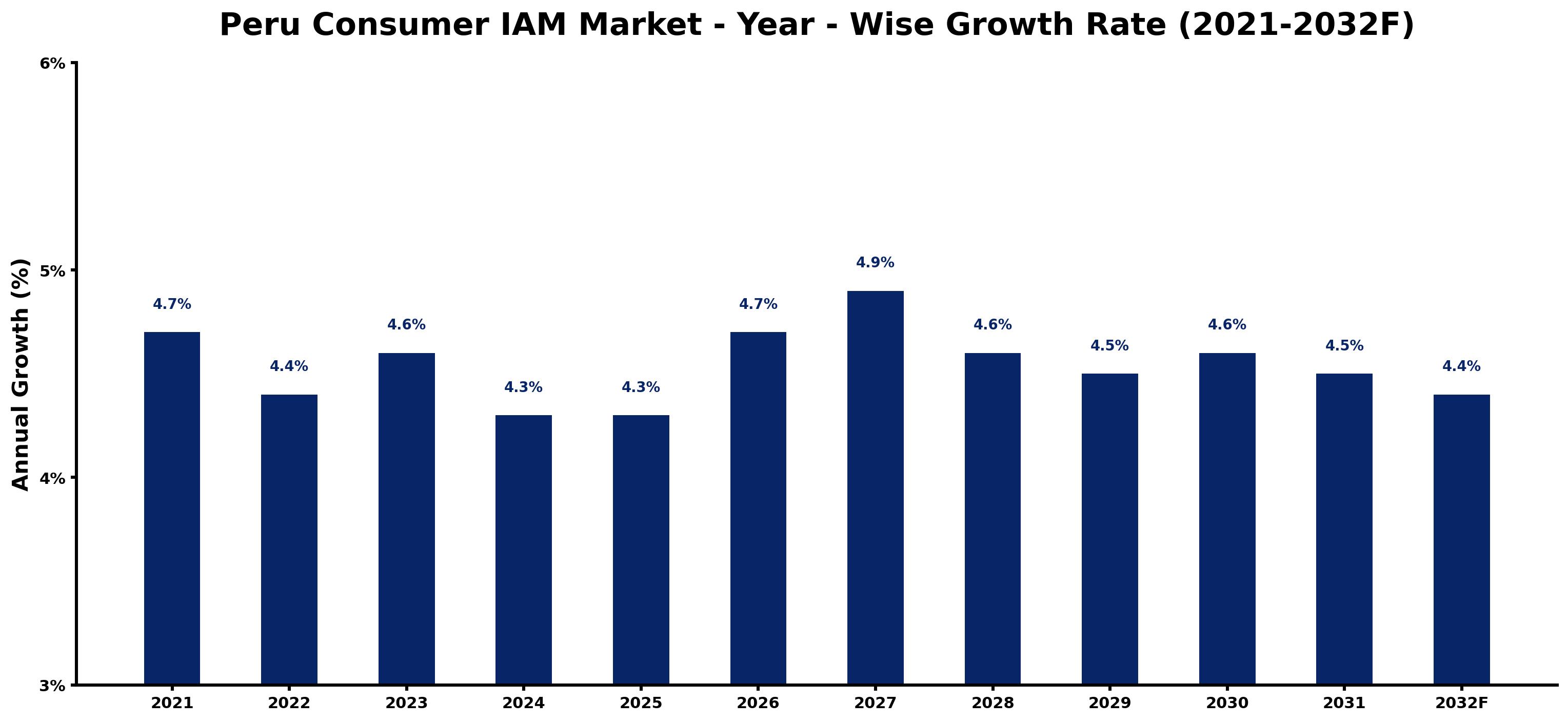 Peru Consumer IAM Market Year-wise Growth Rate and Key Drivers