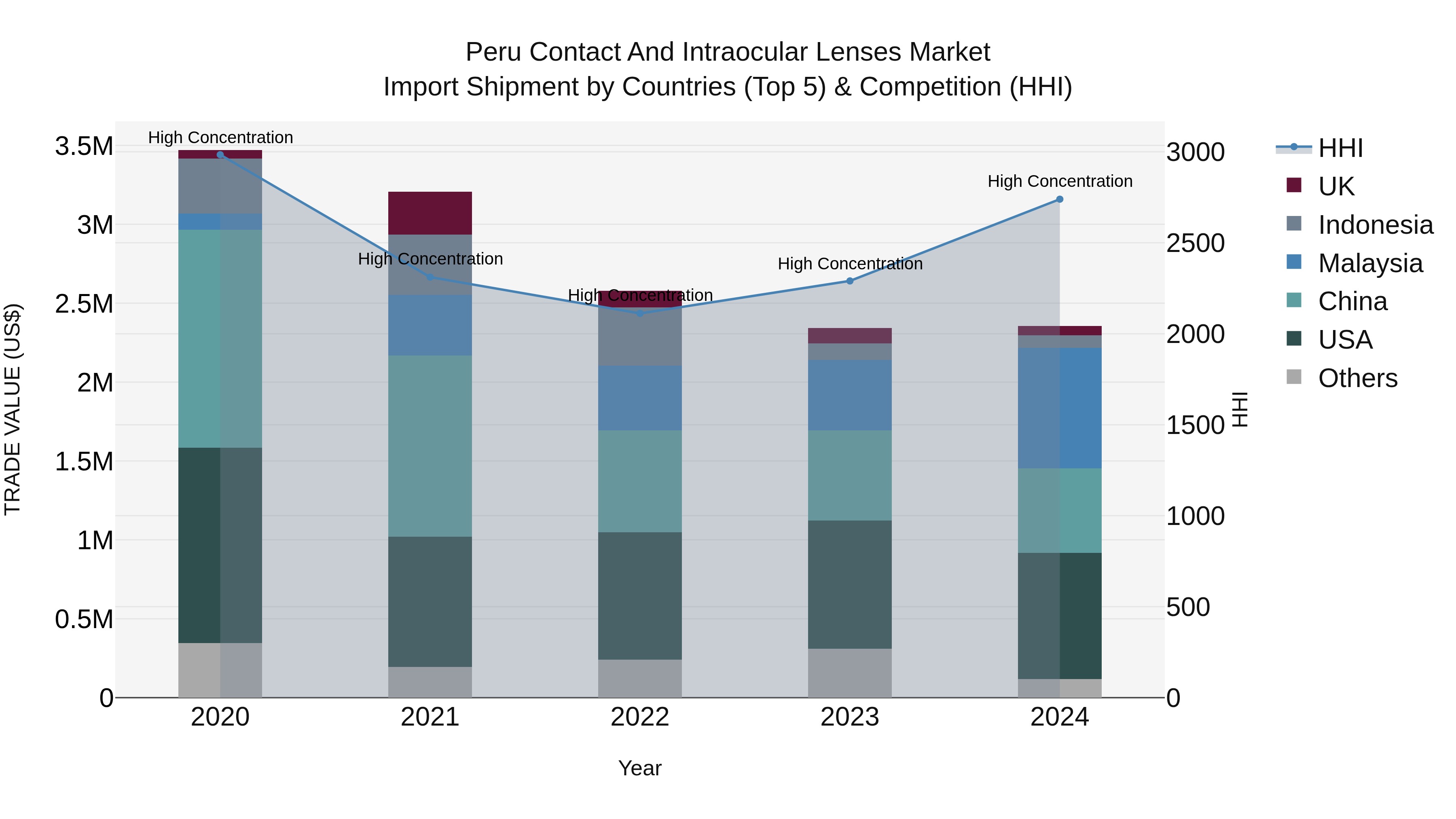 Peru Contact And Intraocular Lenses Market Top 5 Importing Countries and Market Competition (HHI) Analysis