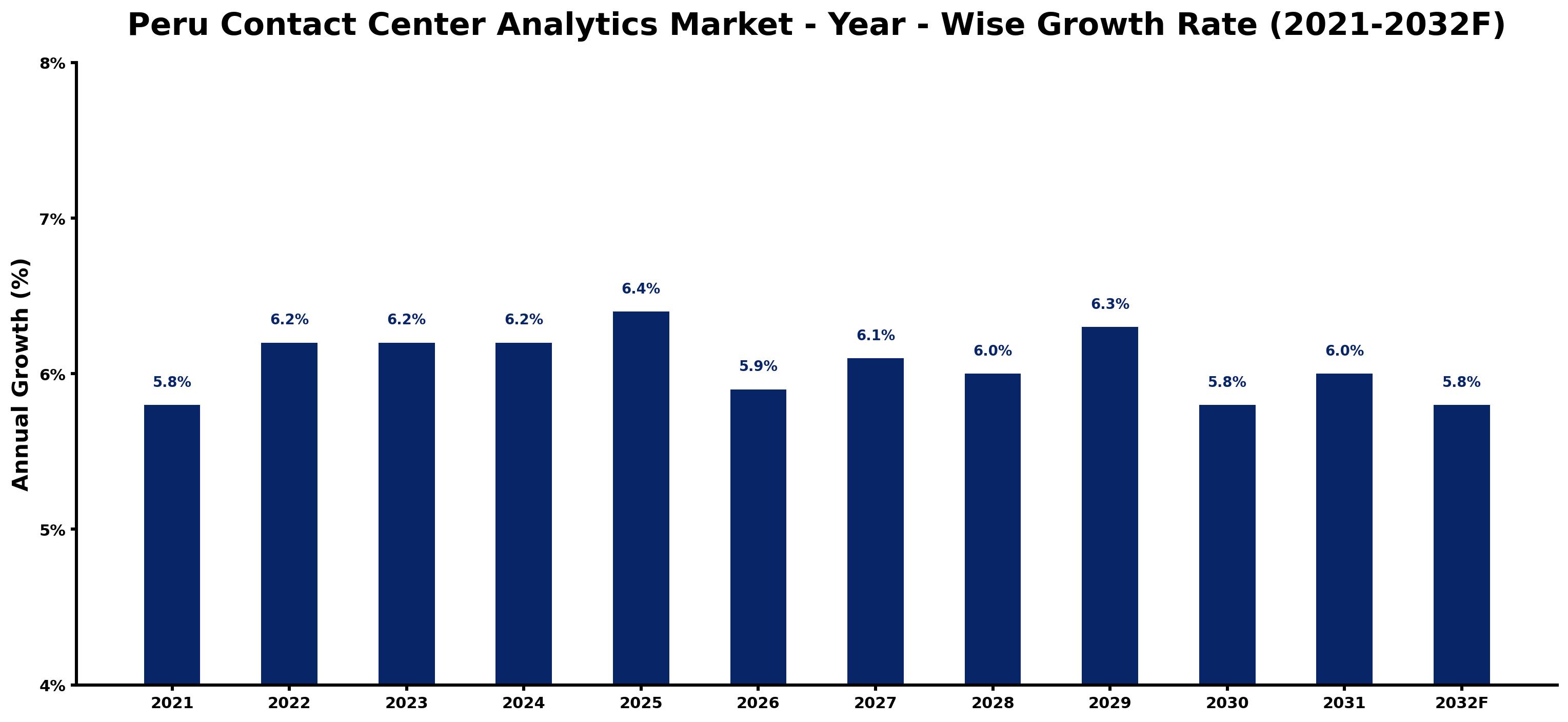 Peru Contact Center Analytics Market Year-wise Growth Rate and Key Drivers