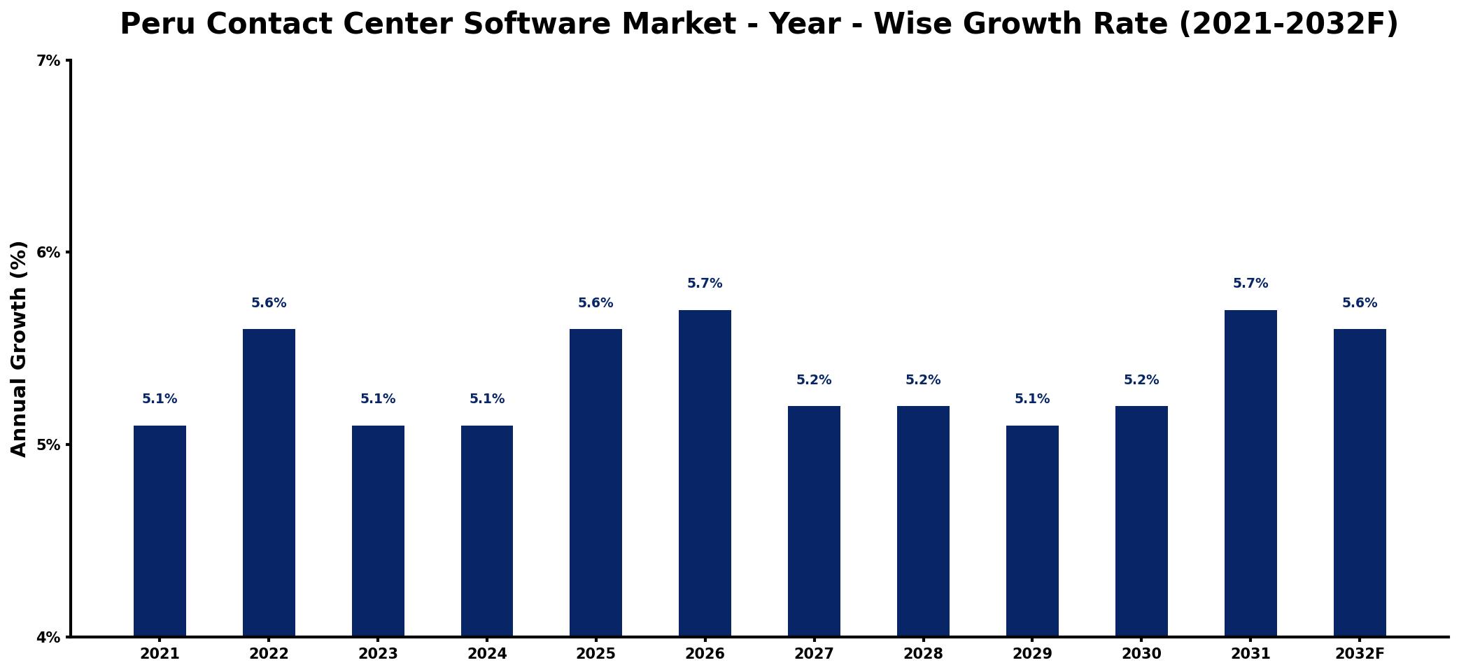 Peru Contact Center Software Market Year-wise Growth Rate and Key Drivers