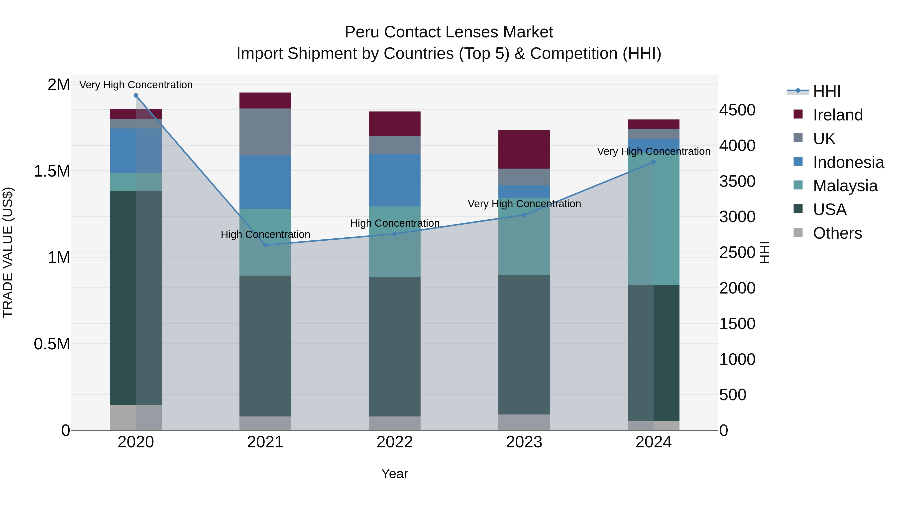 Peru Contact Lenses Market Top 5 Importing Countries and Market Competition (HHI) Analysis