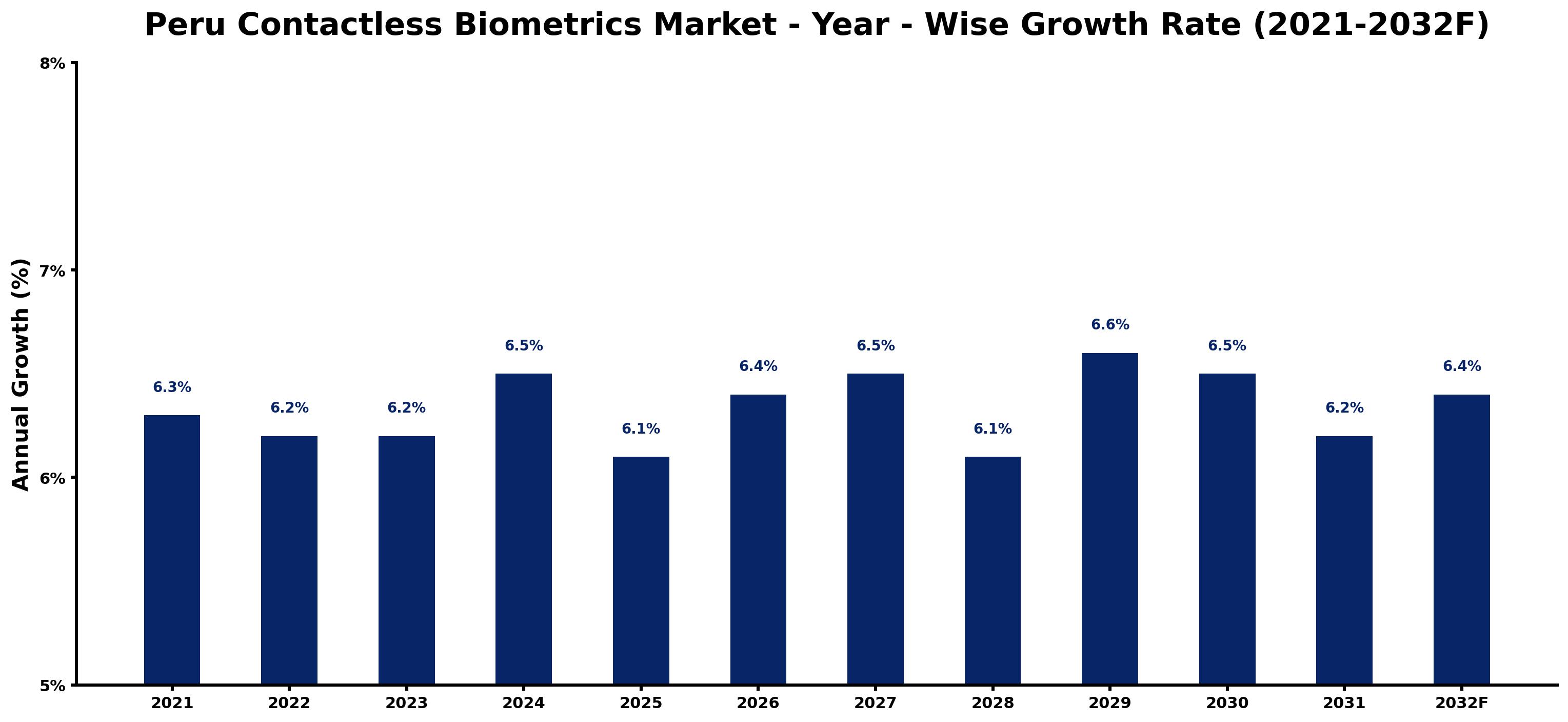 Peru Contactless Biometrics Market Year-wise Growth Rate and Key Drivers
