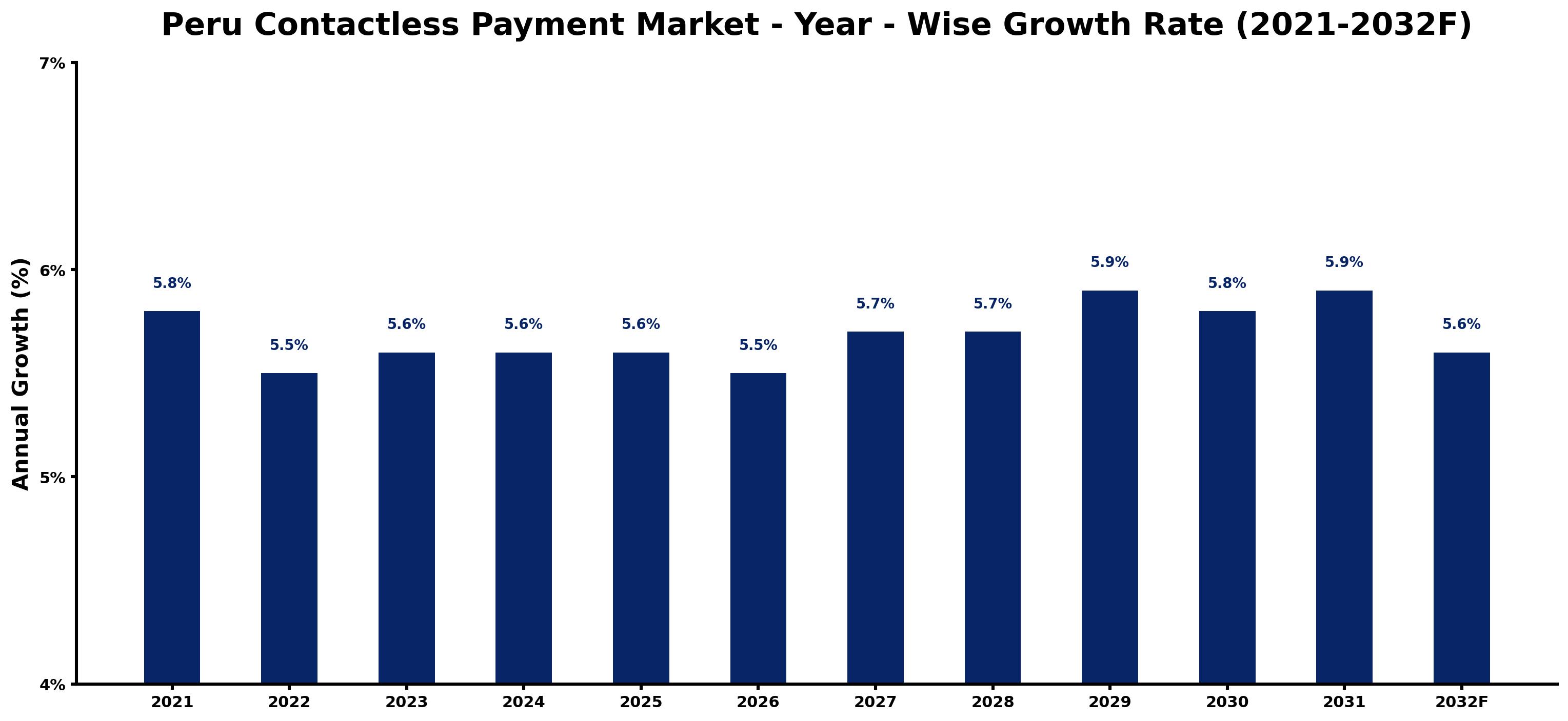 Peru Contactless Payment Market Year-wise Growth Rate and Key Drivers