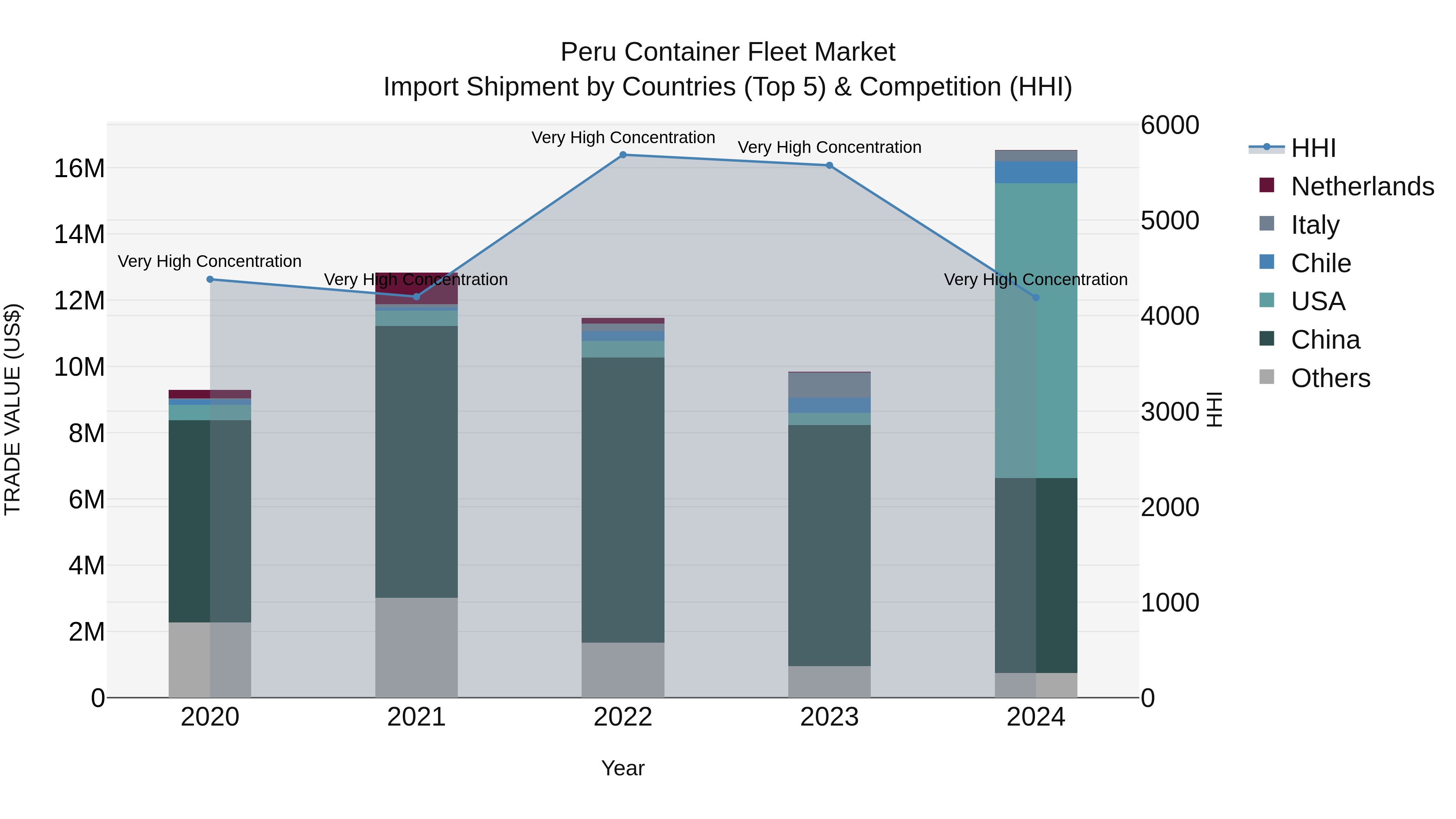 Peru Container Fleet Market Top 5 Importing Countries and Market Competition (HHI) Analysis