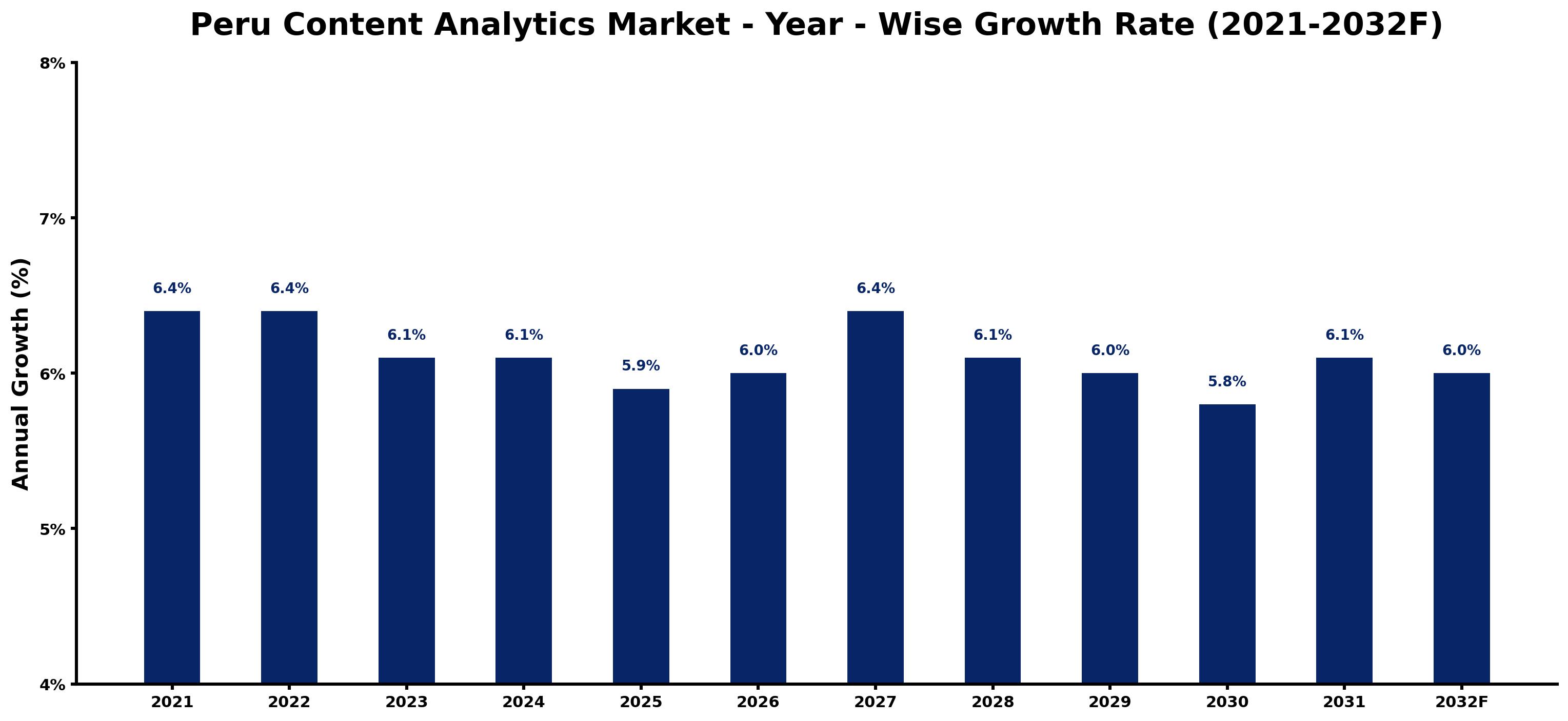 Peru Content Analytics Market Year-wise Growth Rate and Key Drivers