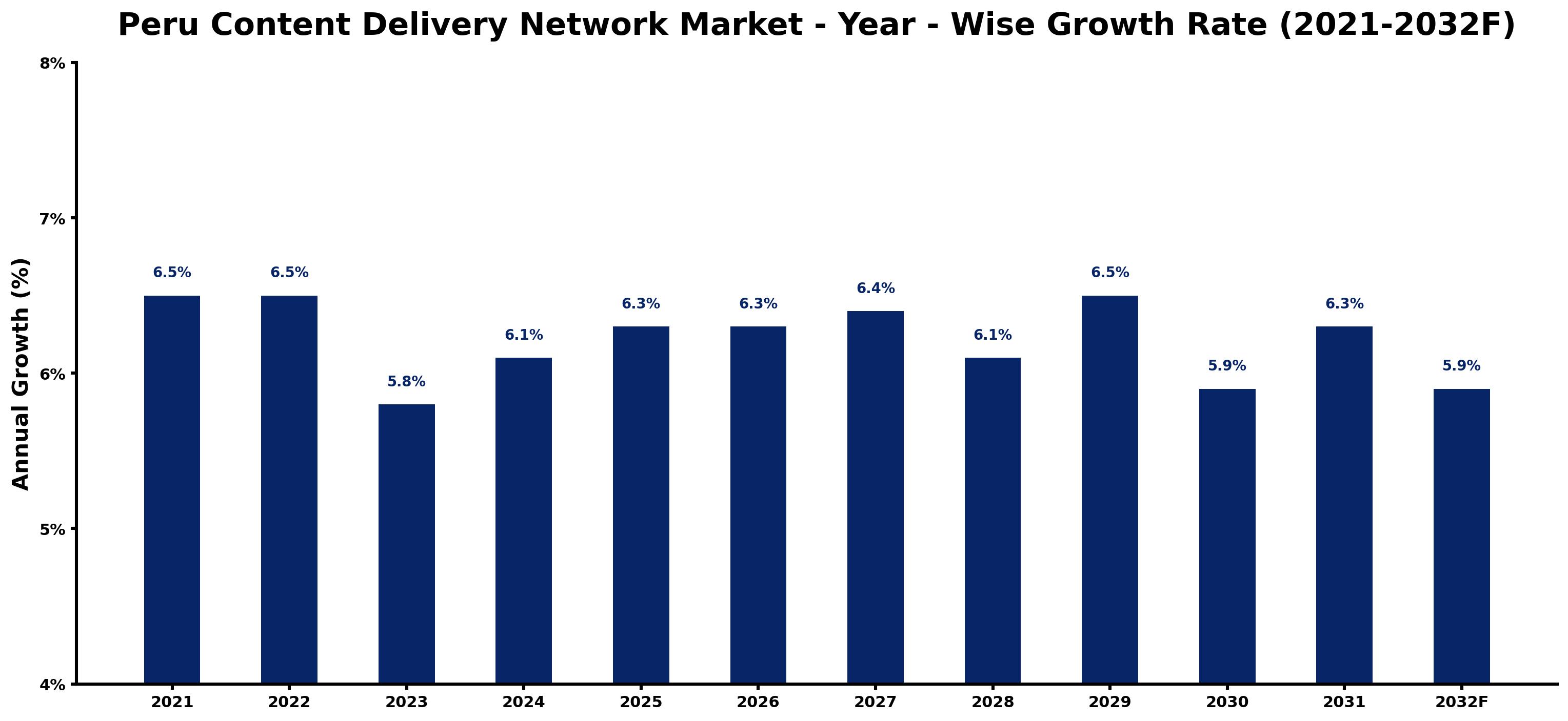 Peru Content Delivery Network Market Year-wise Growth Rate and Key Drivers