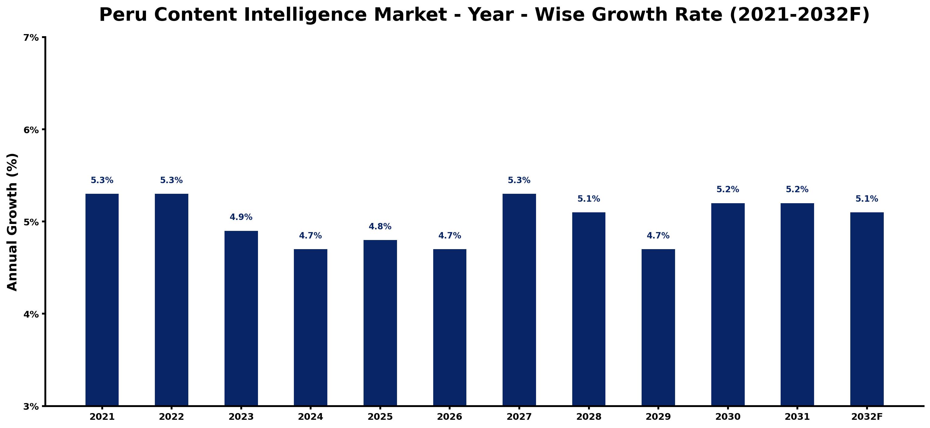 Peru Content Intelligence Market Year-wise Growth Rate and Key Drivers