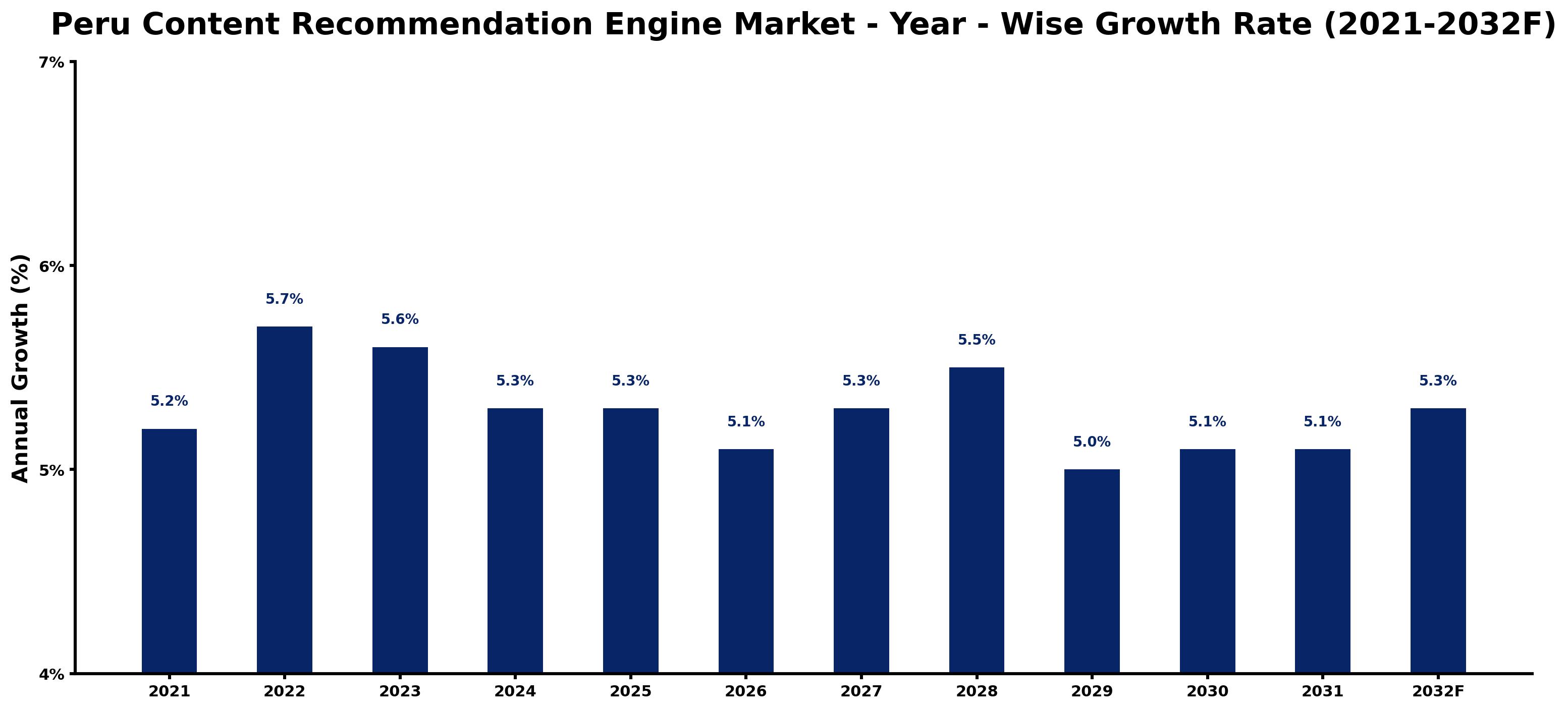 Peru Content Recommendation Engine Market Year-wise Growth Rate and Key Drivers
